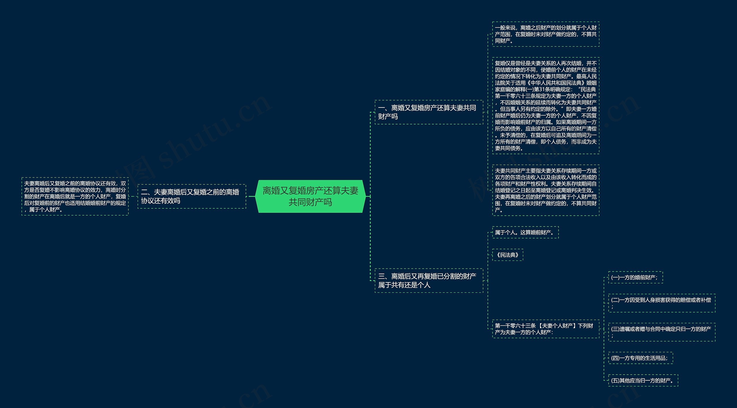 离婚又复婚房产还算夫妻共同财产吗思维导图
