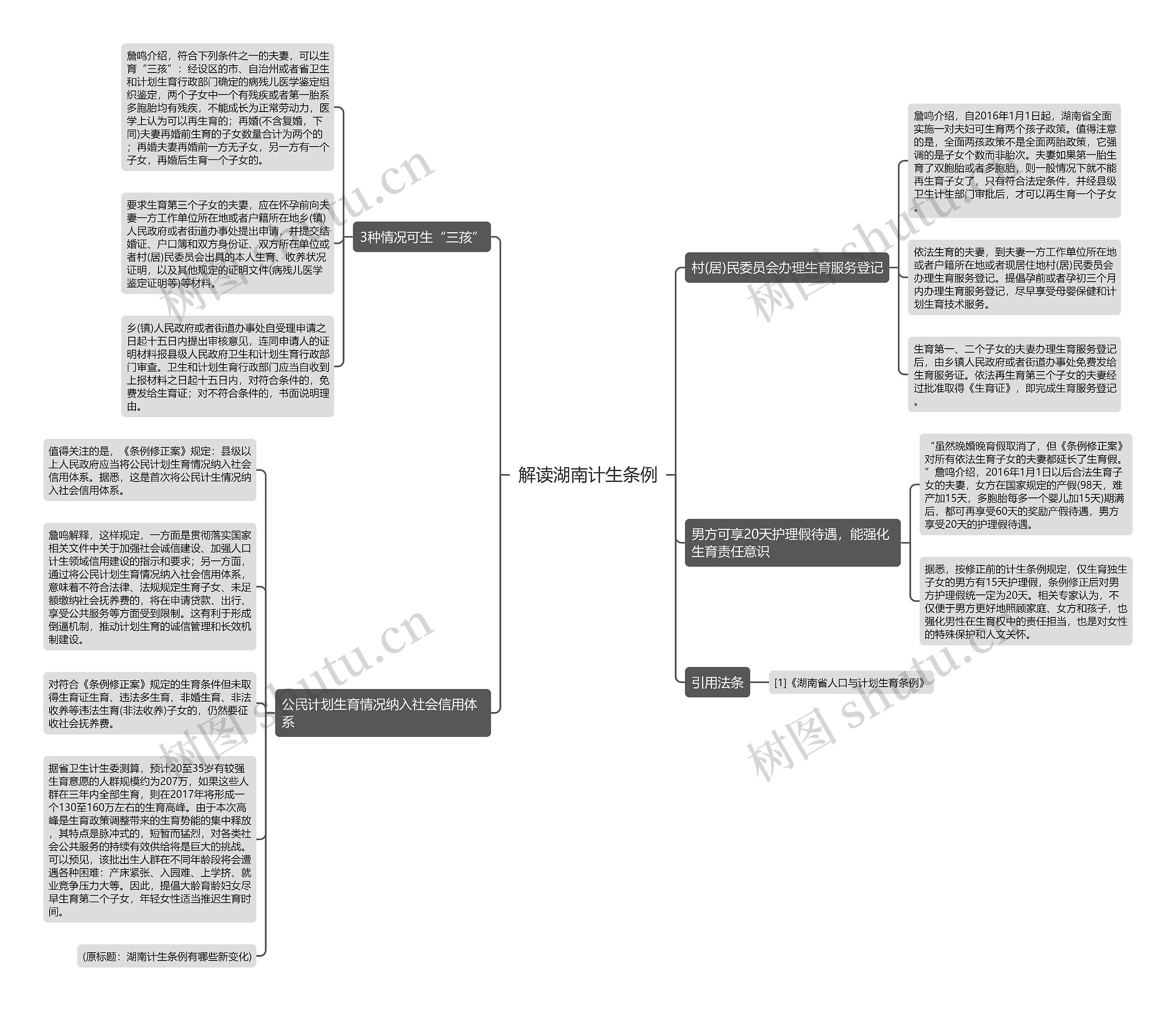解读湖南计生条例思维导图