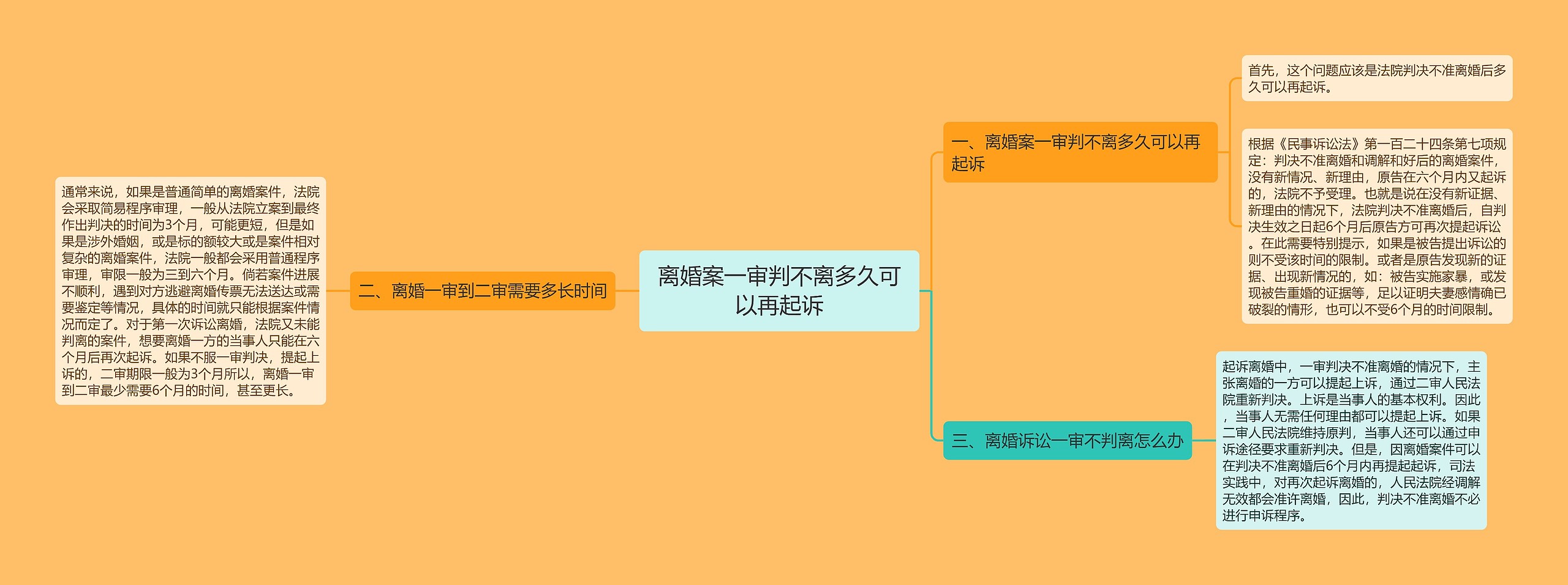 离婚案一审判不离多久可以再起诉思维导图