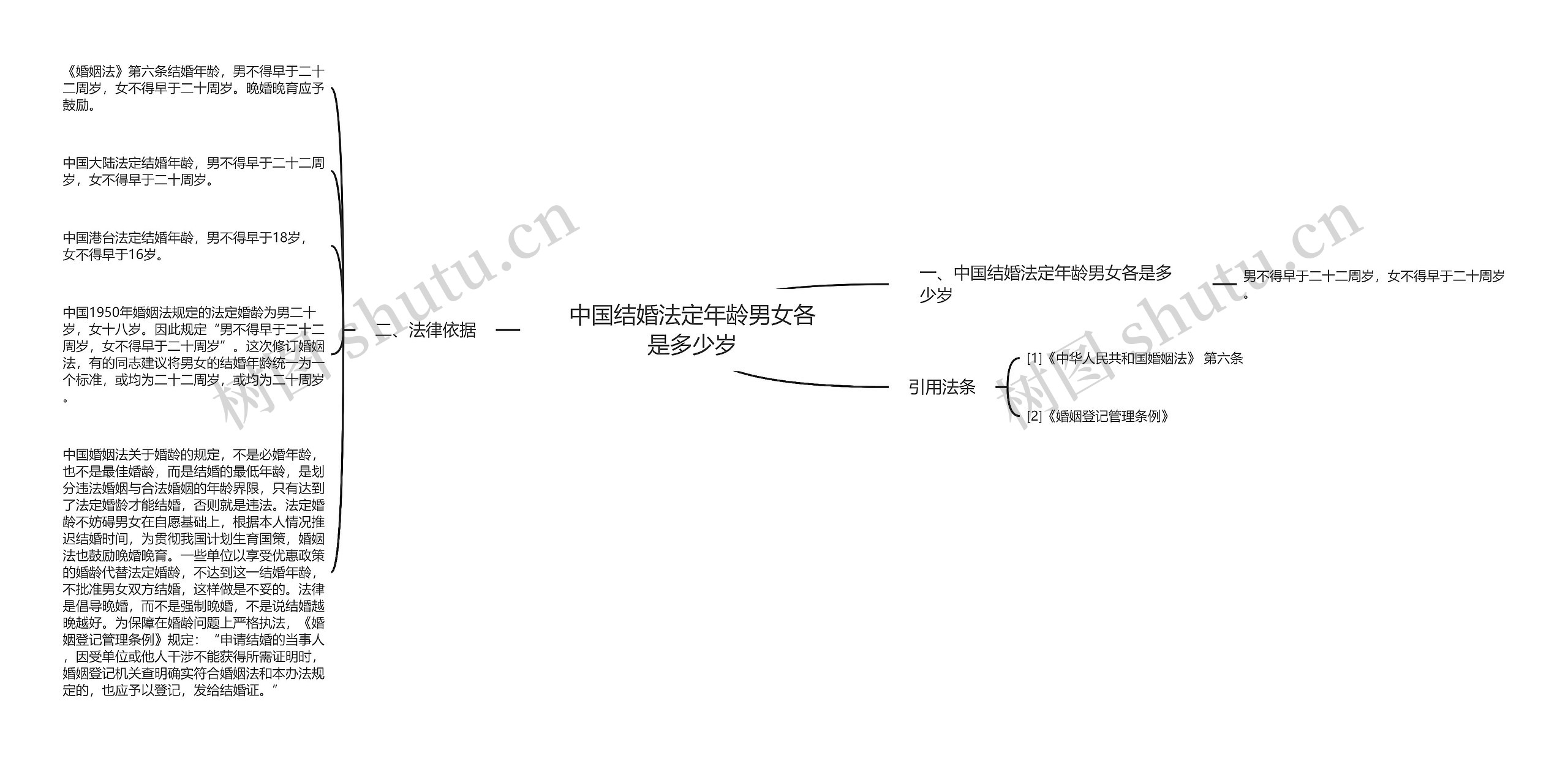 中国结婚法定年龄男女各是多少岁思维导图