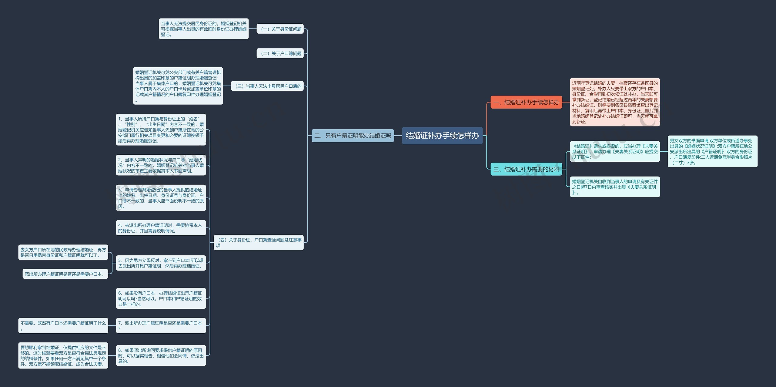 结婚证补办手续怎样办思维导图