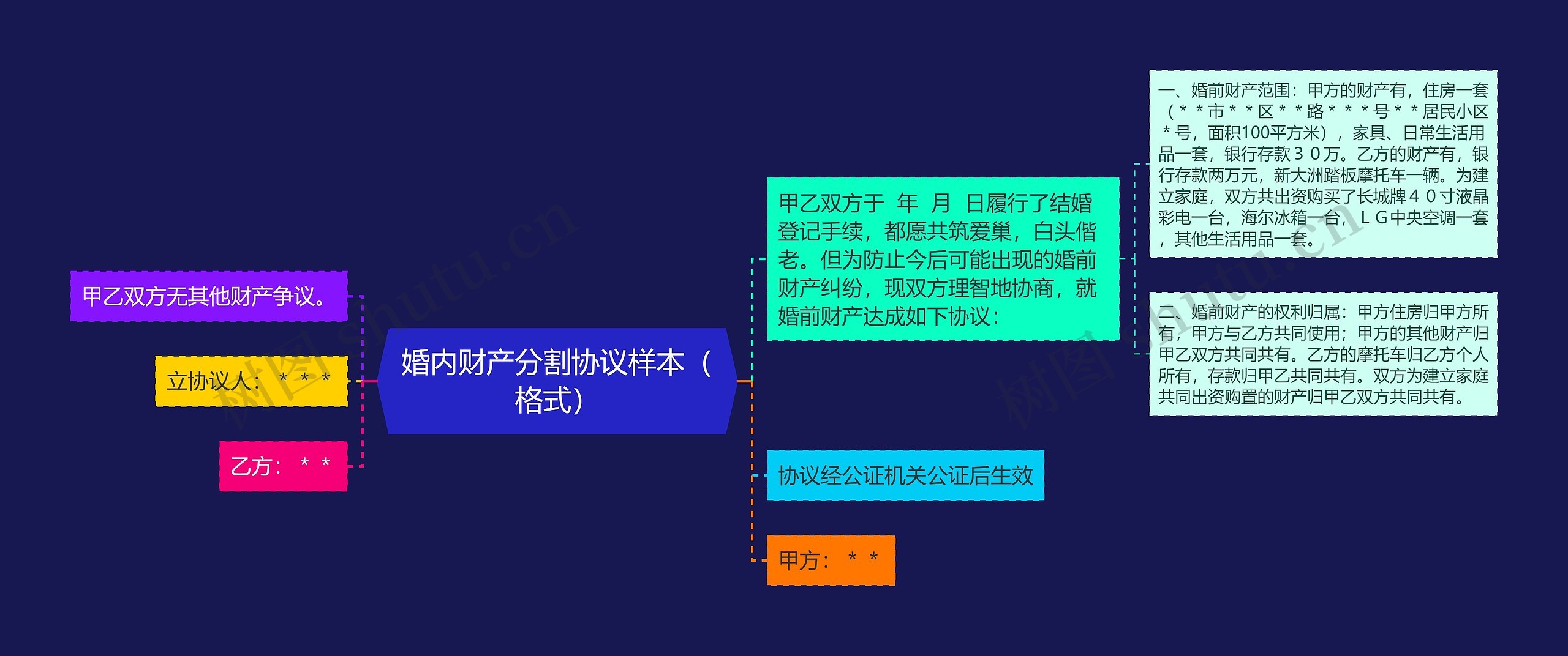 婚内财产分割协议样本（格式）思维导图