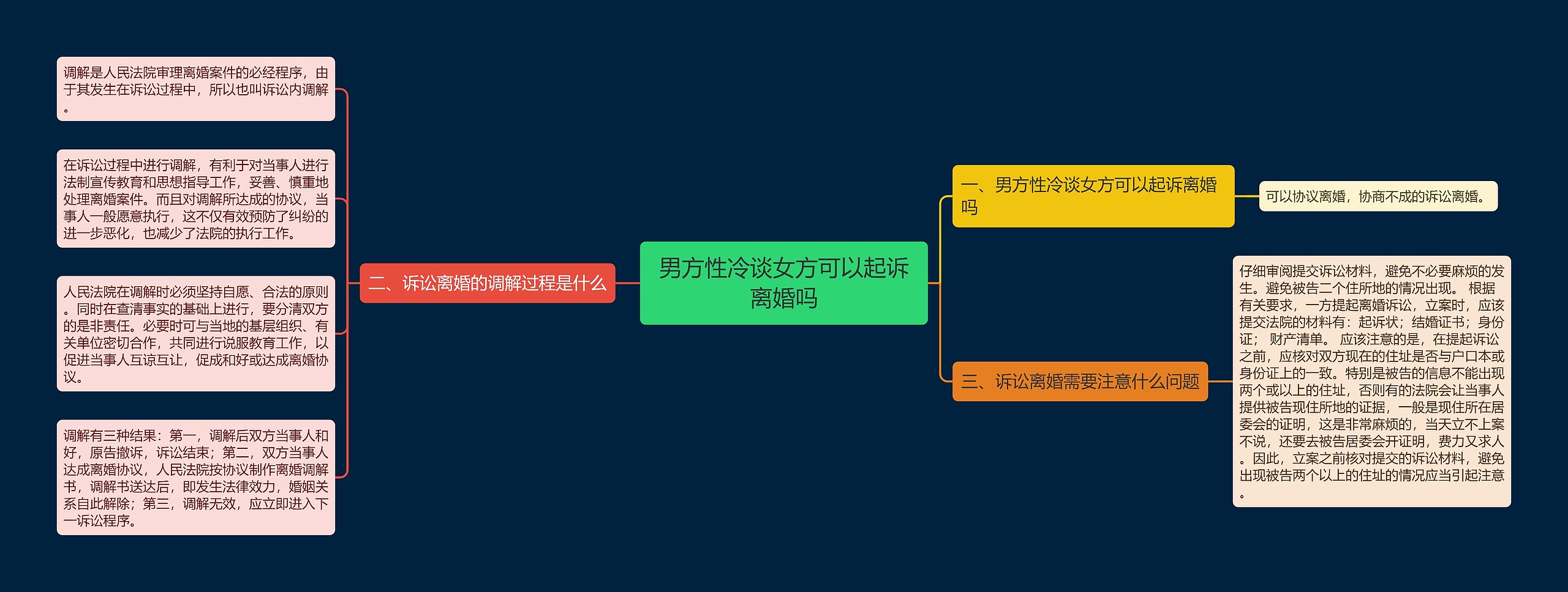 男方性冷谈女方可以起诉离婚吗思维导图