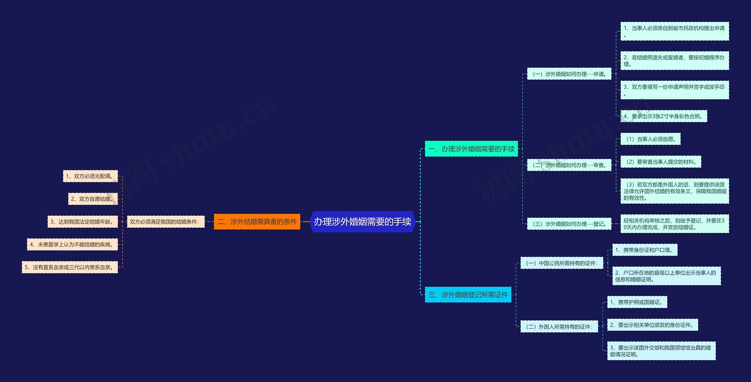 办理涉外婚姻需要的手续思维导图