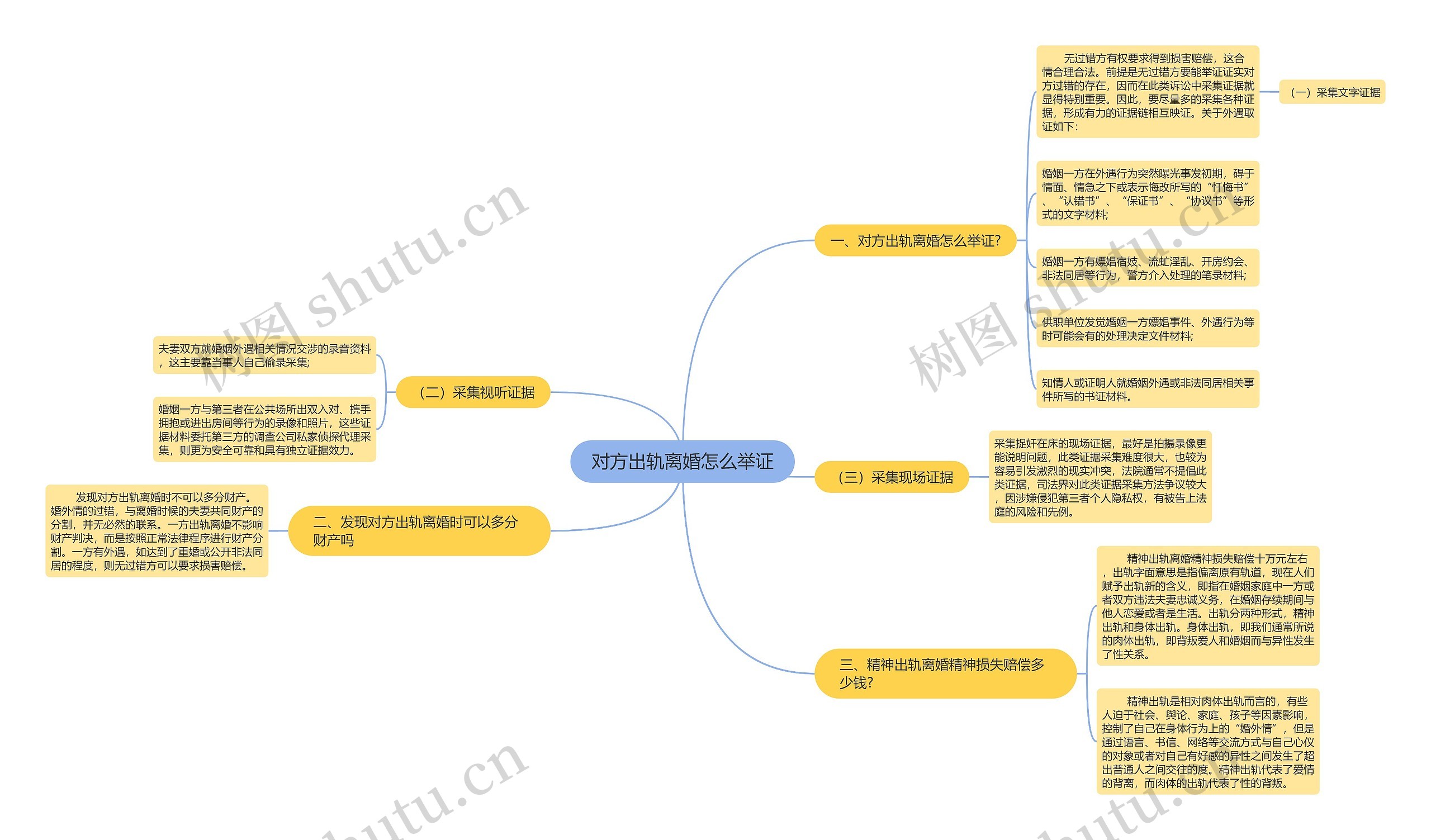 对方出轨离婚怎么举证思维导图