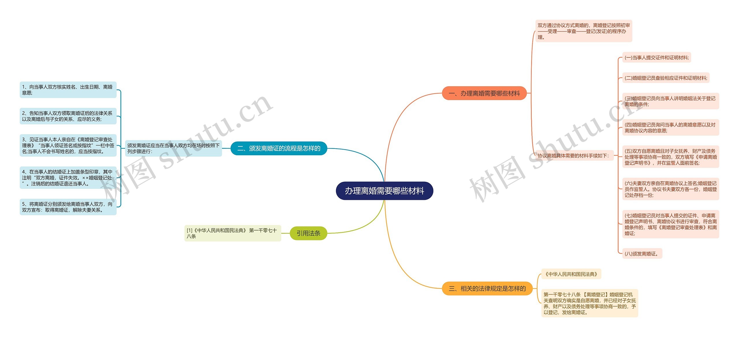 办理离婚需要哪些材料思维导图