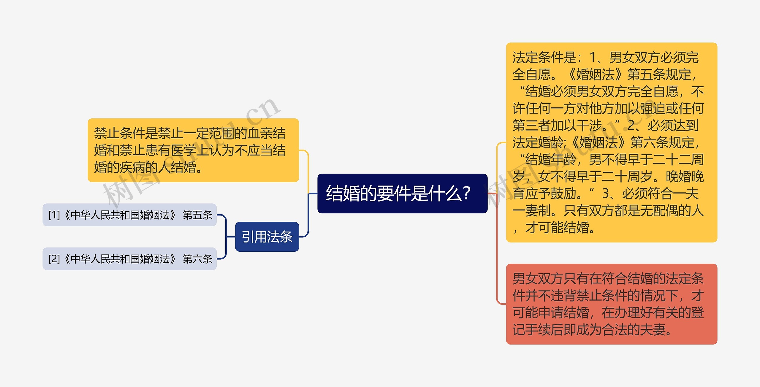 结婚的要件是什么？思维导图