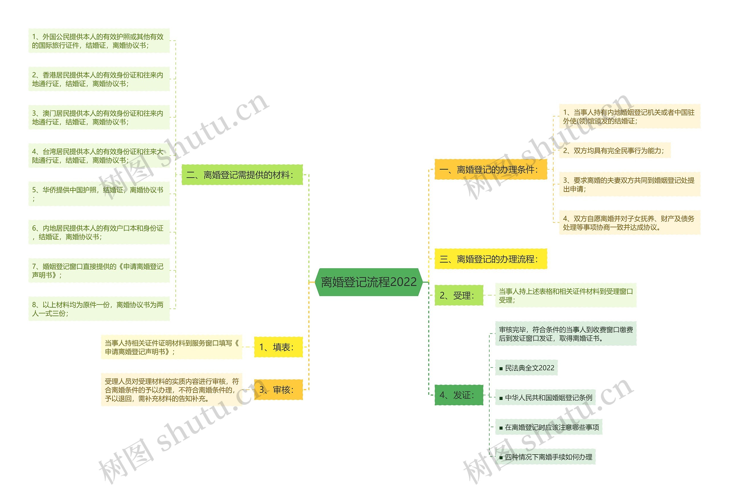 离婚登记流程2022思维导图