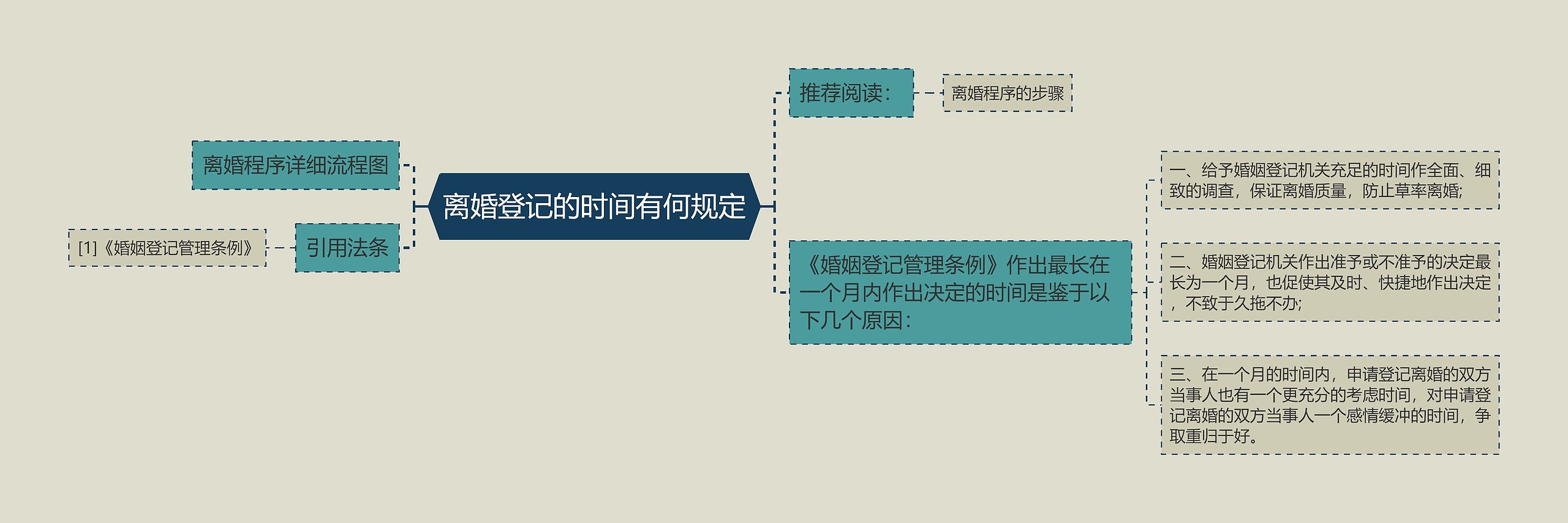 离婚登记的时间有何规定思维导图