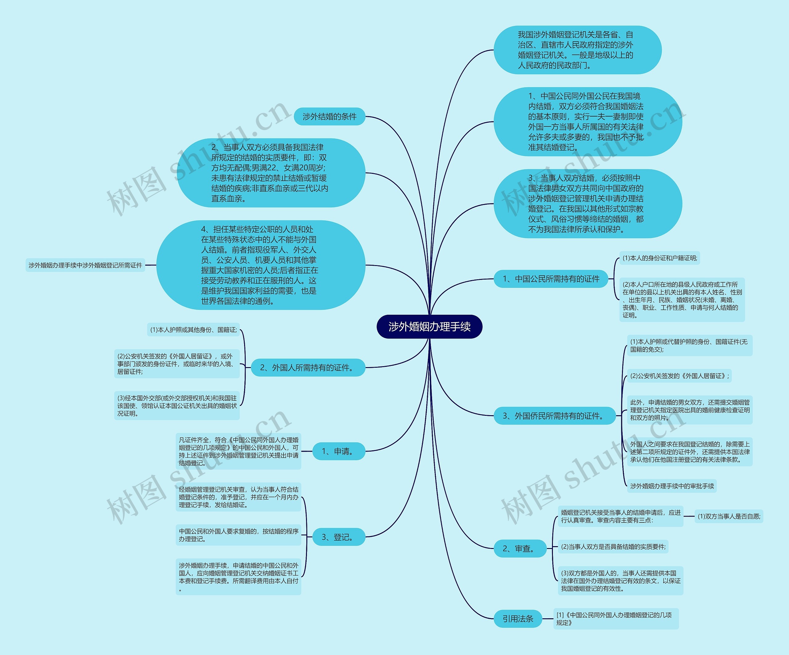 涉外婚姻办理手续思维导图
