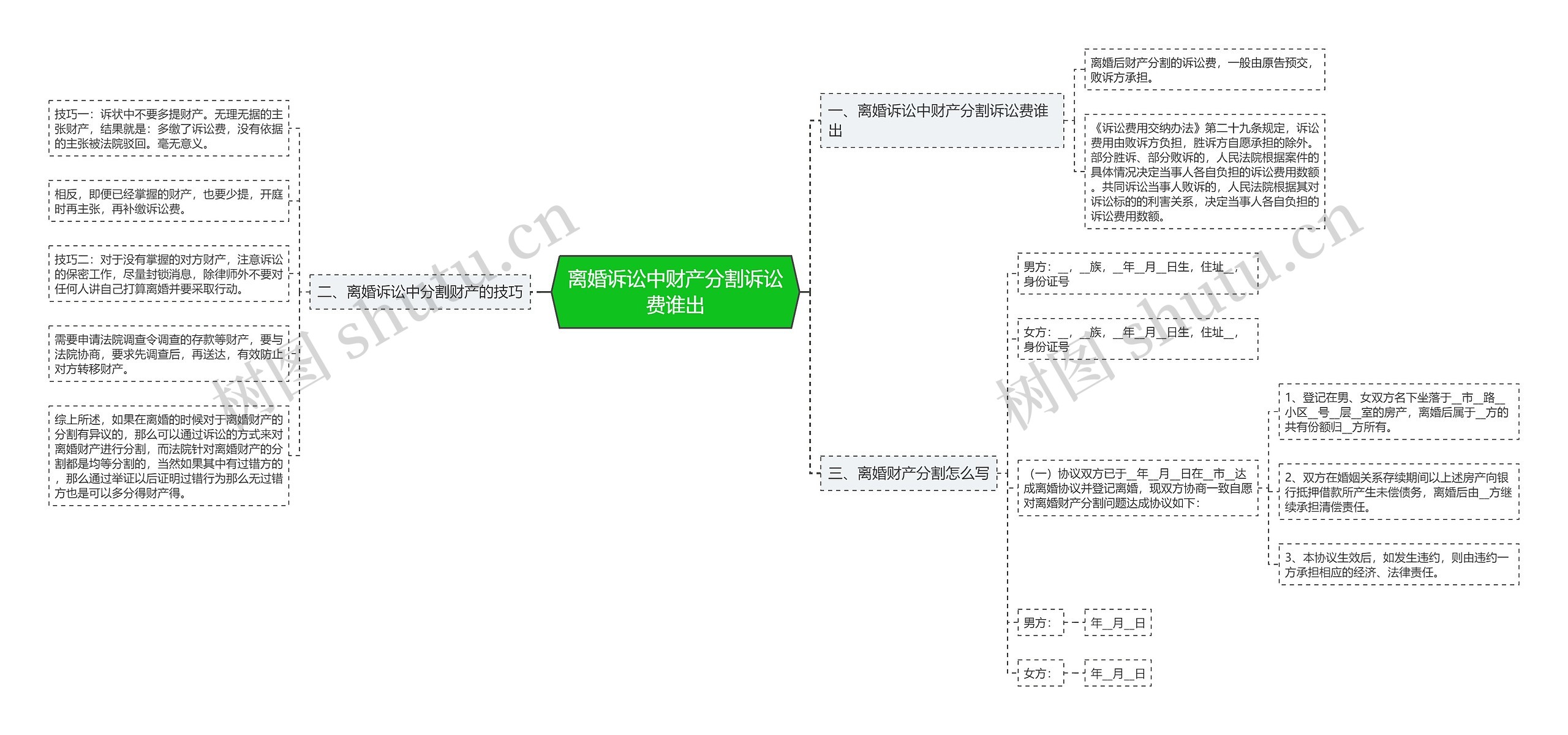 离婚诉讼中财产分割诉讼费谁出思维导图