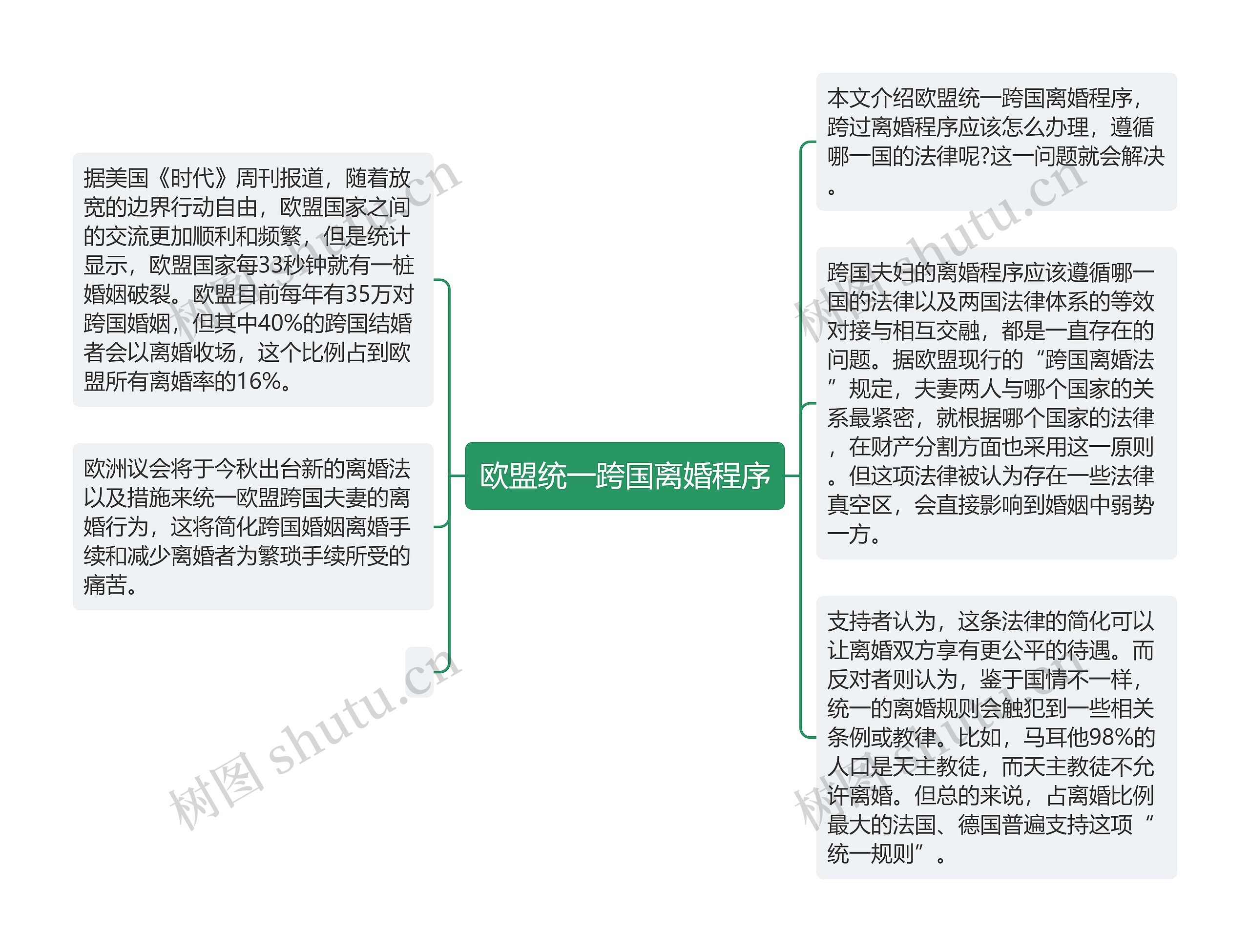 欧盟统一跨国离婚程序思维导图