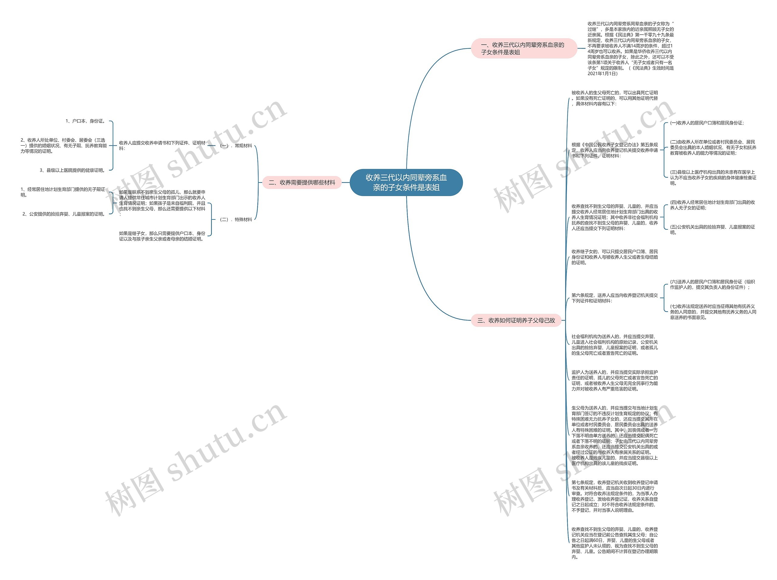 收养三代以内同辈旁系血亲的子女条件是表姐思维导图