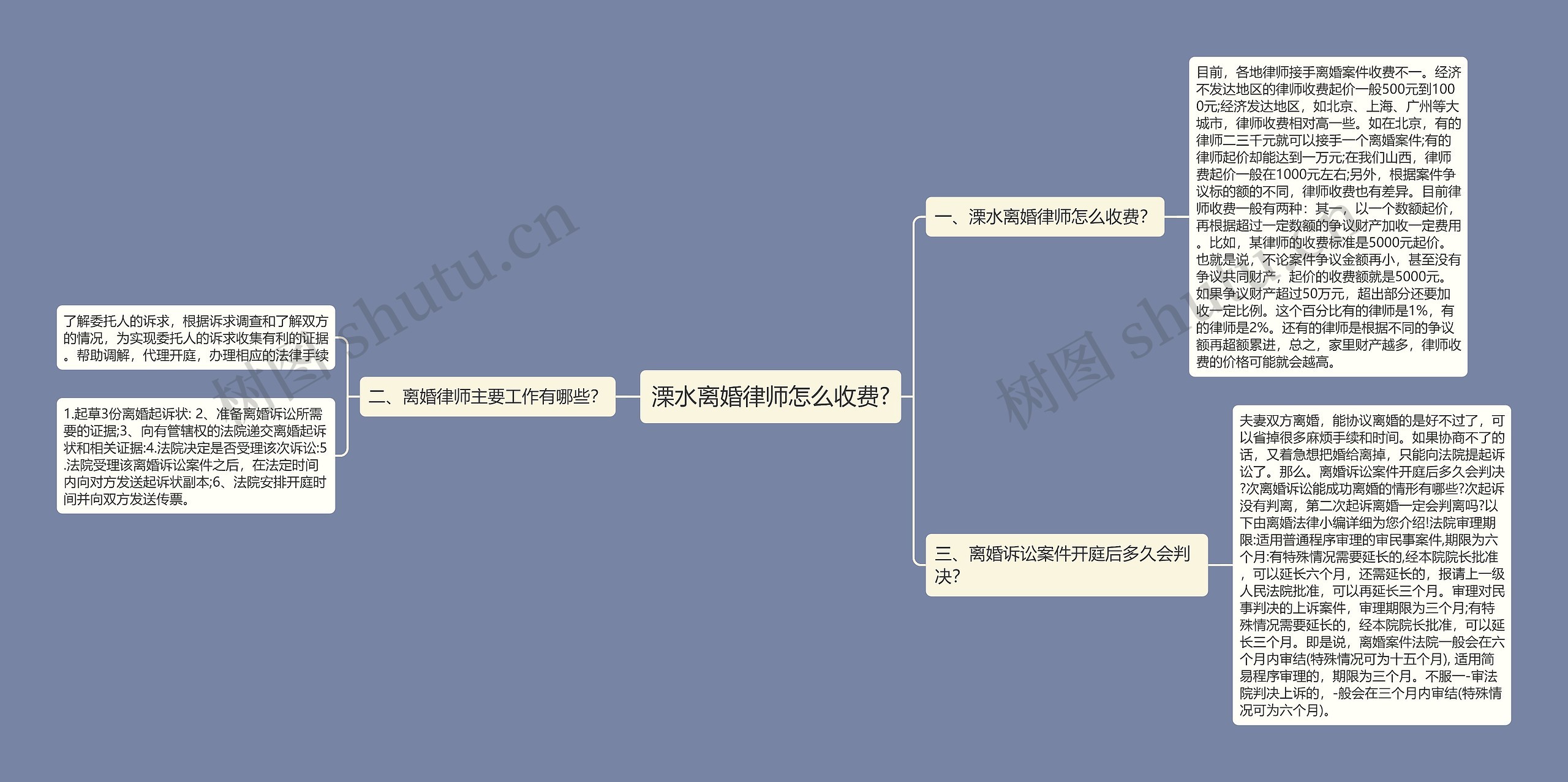 溧水离婚律师怎么收费?思维导图