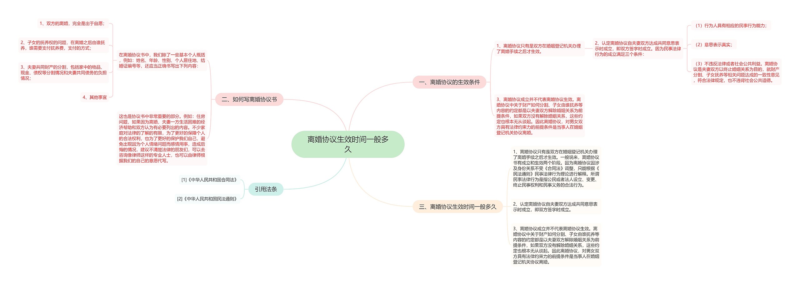 离婚协议生效时间一般多久思维导图