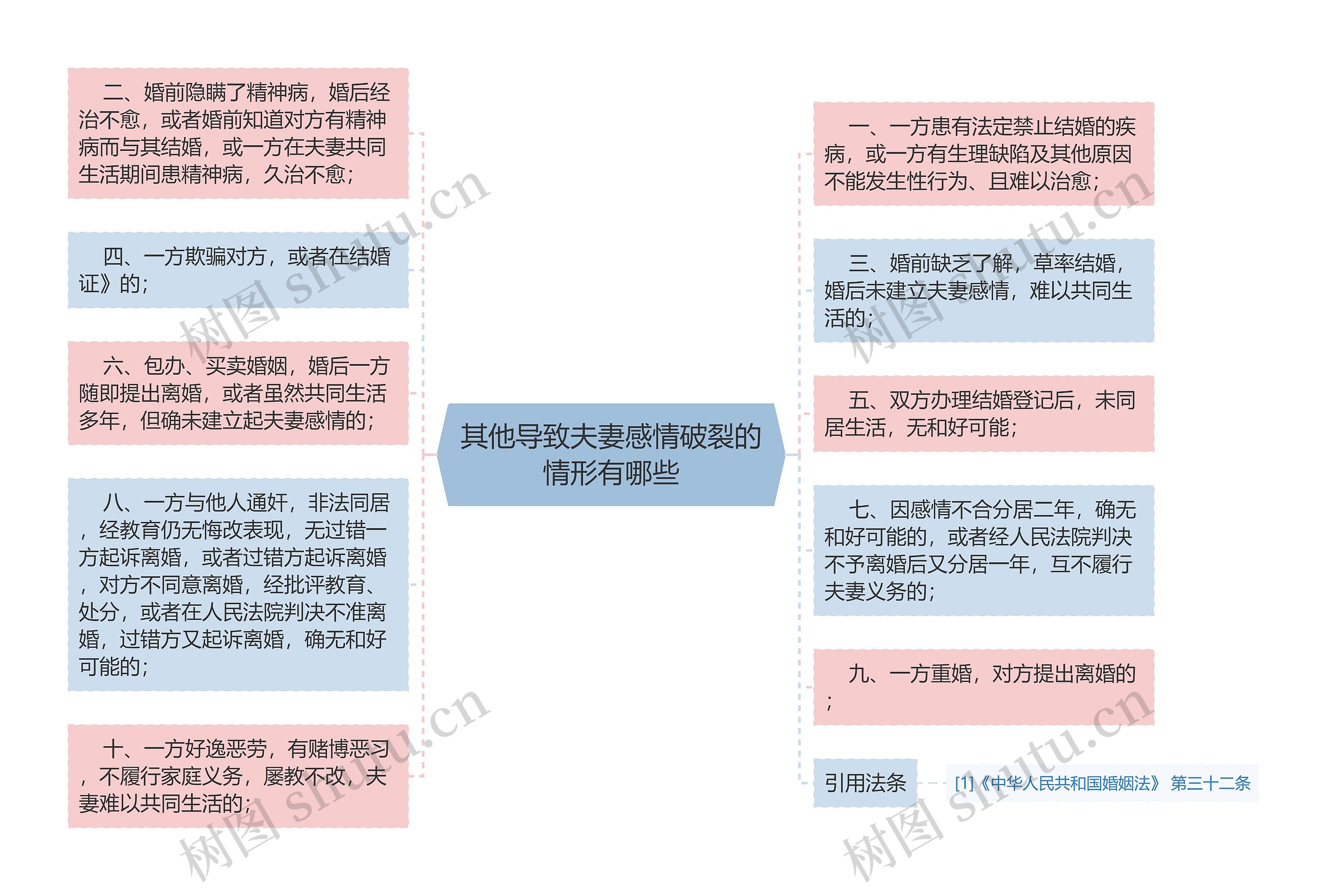 其他导致夫妻感情破裂的情形有哪些思维导图