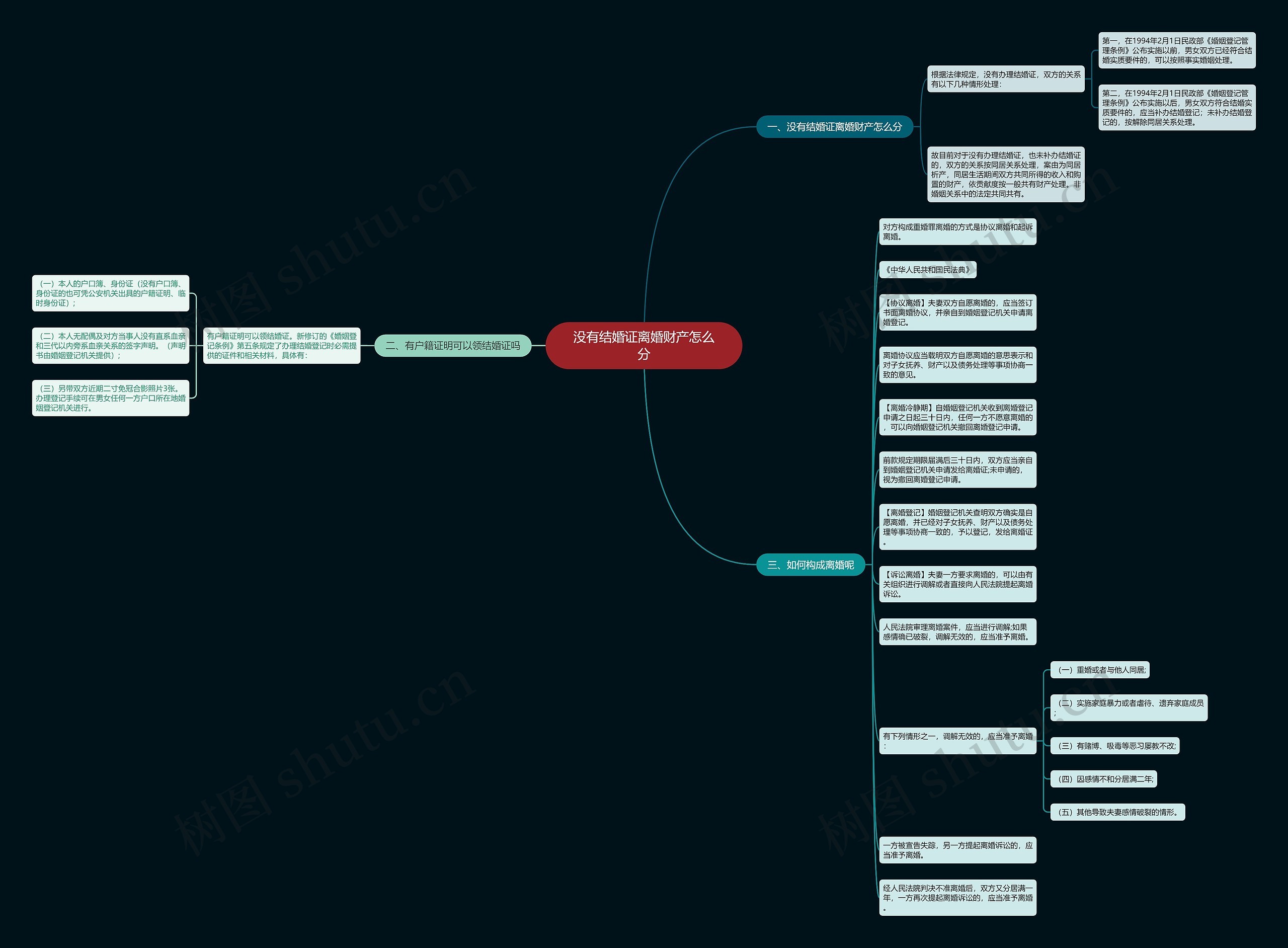 没有结婚证离婚财产怎么分思维导图