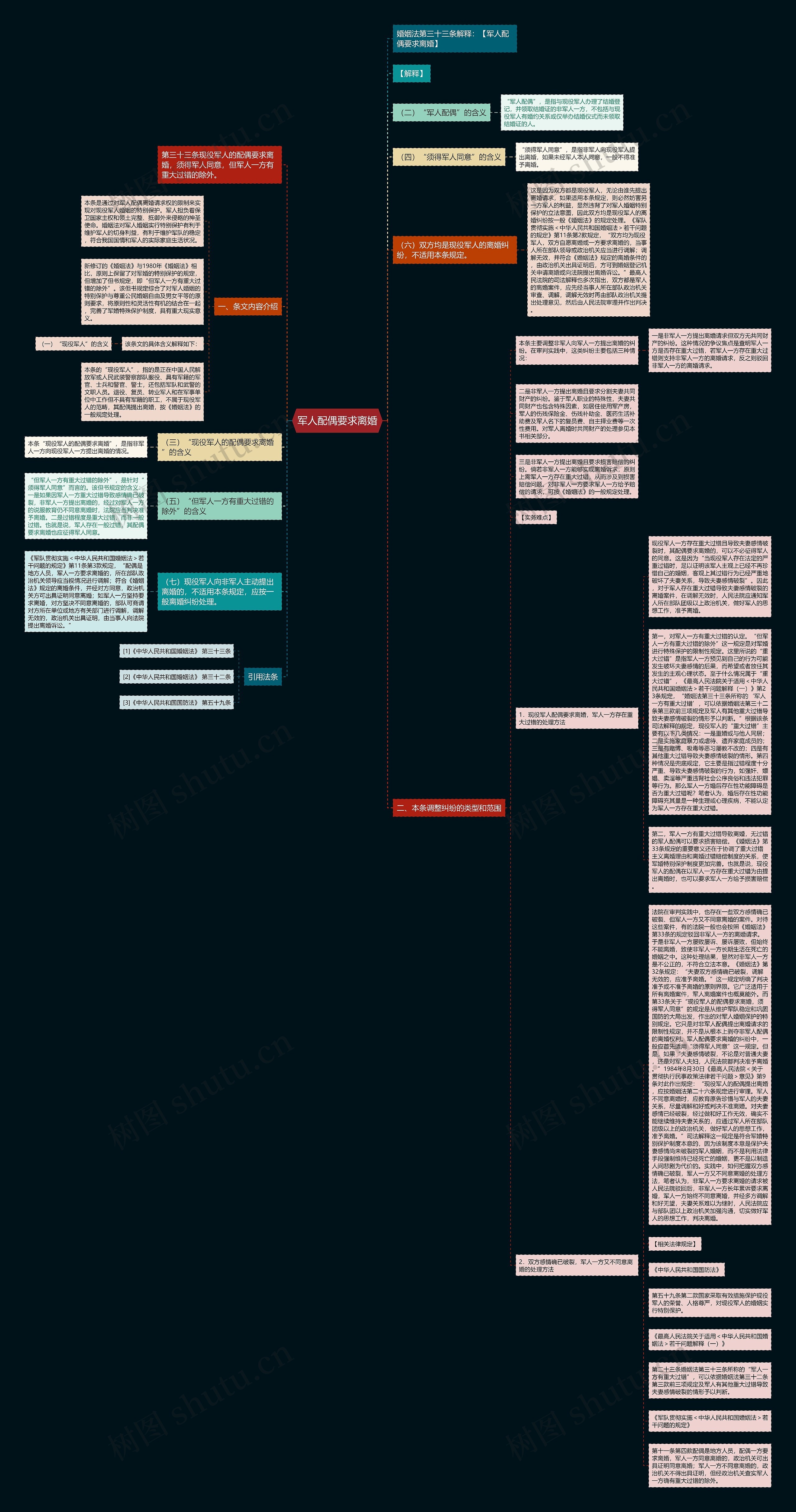 军人配偶要求离婚思维导图