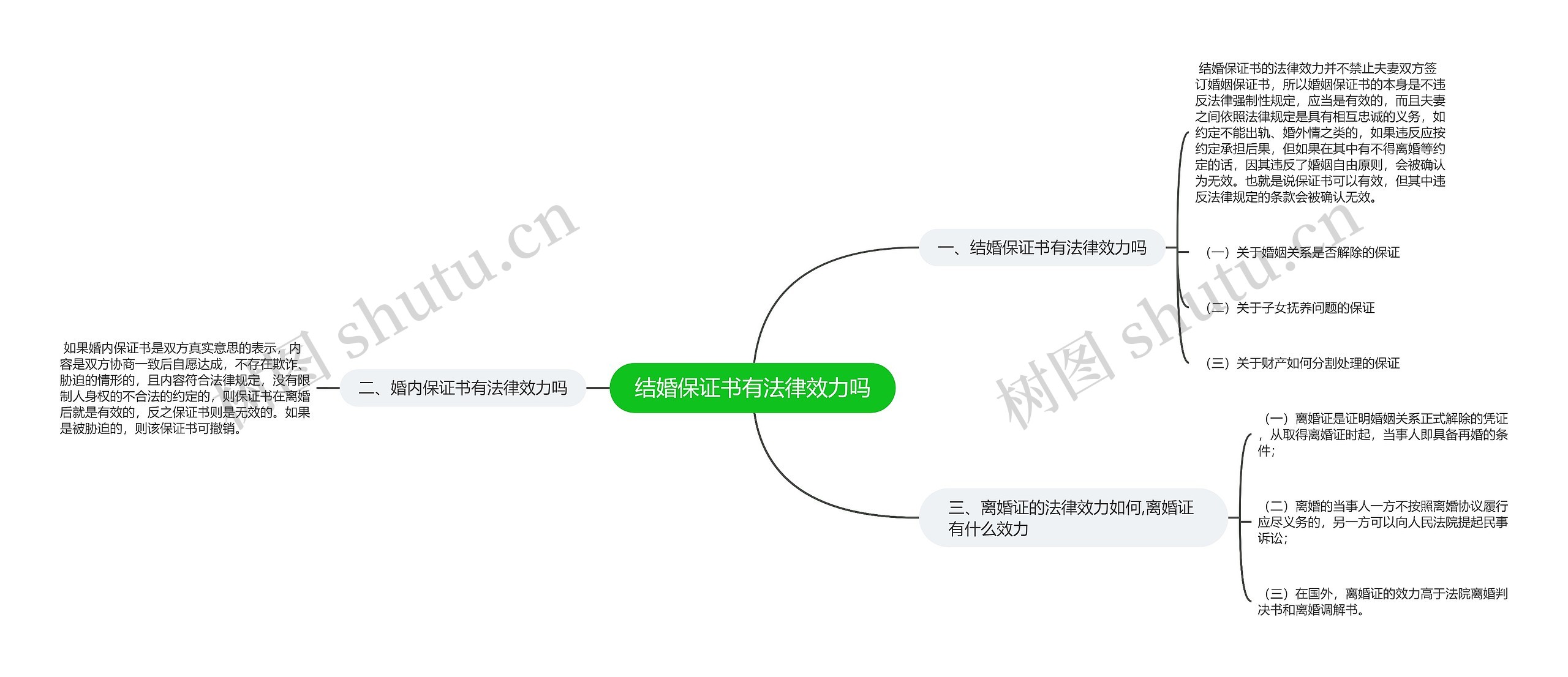 结婚保证书有法律效力吗思维导图