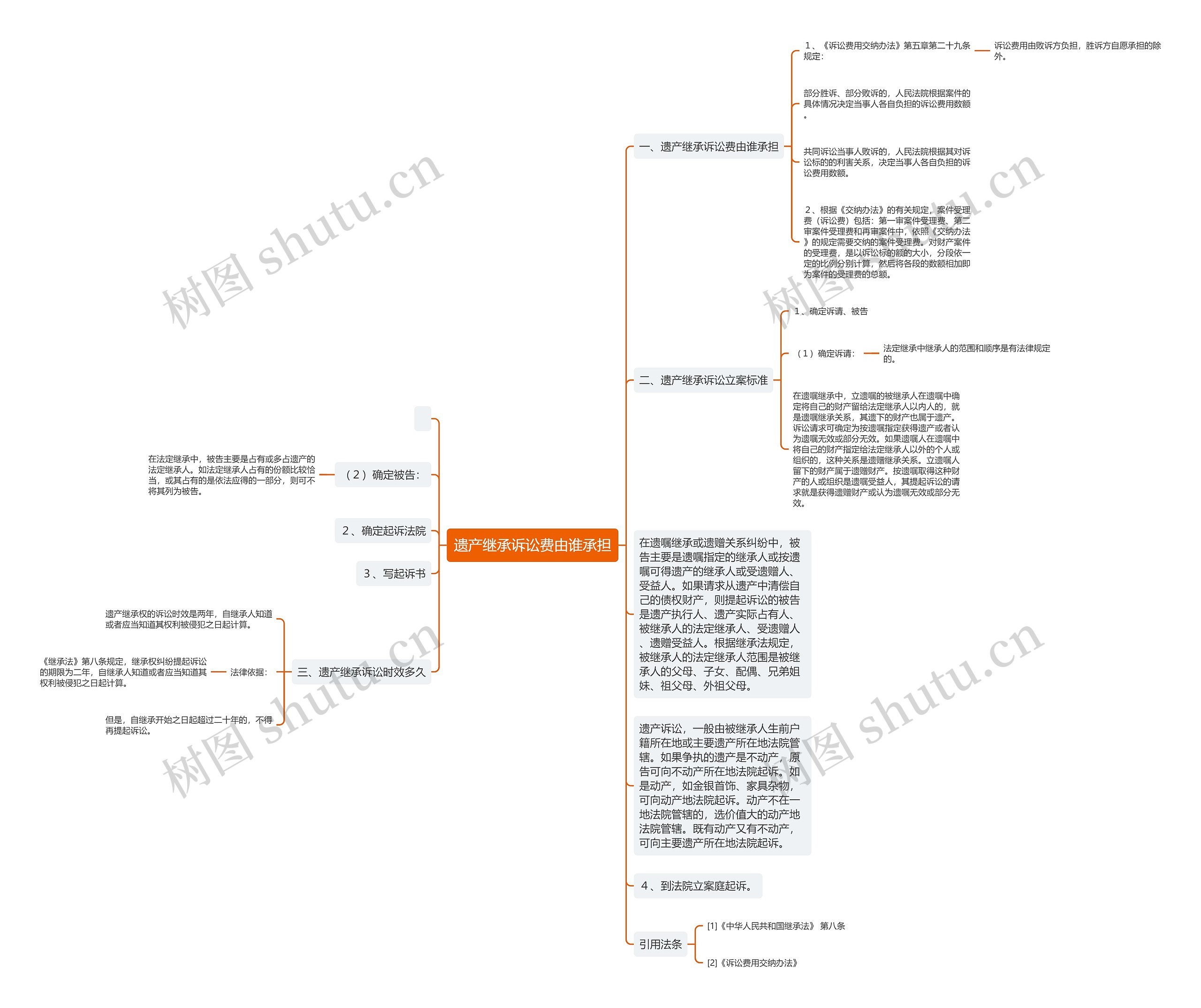遗产继承诉讼费由谁承担思维导图