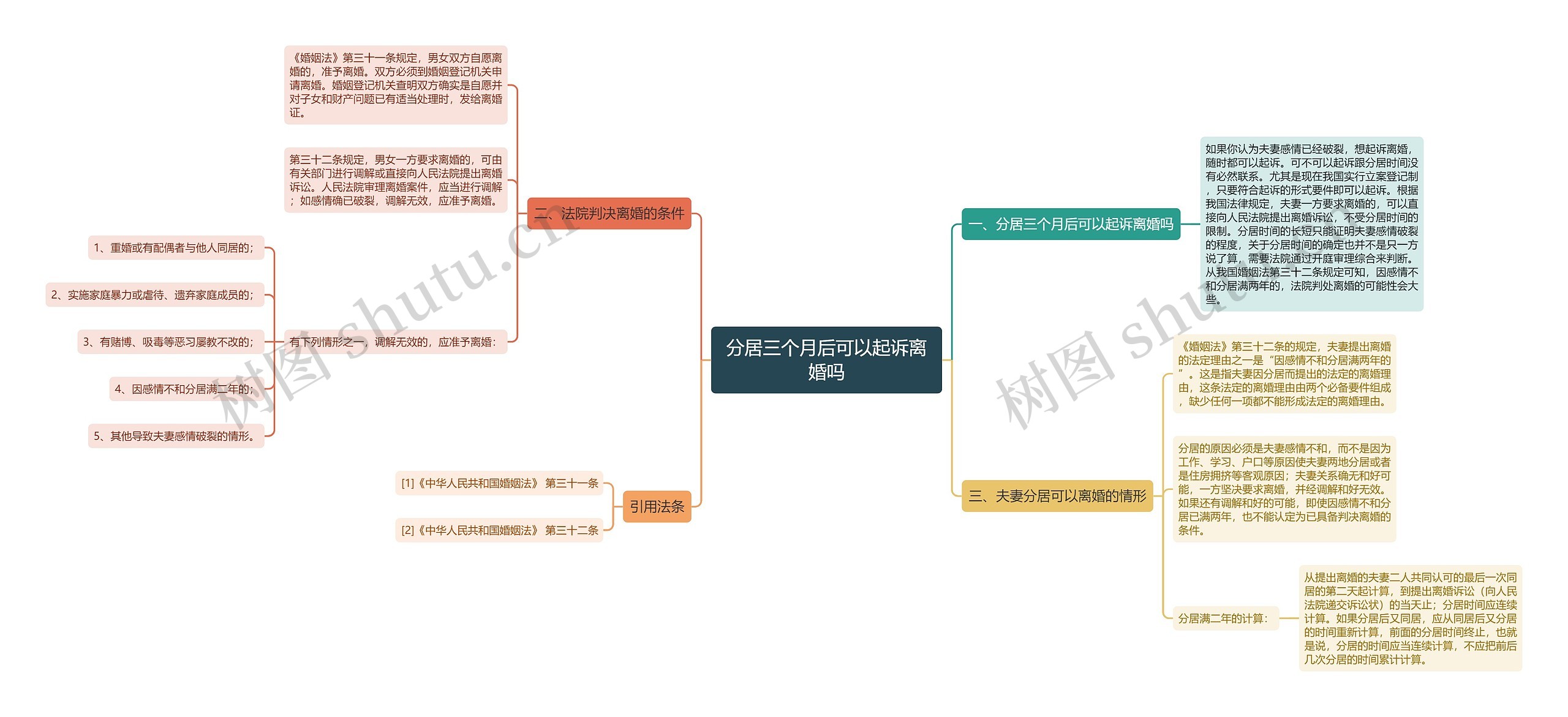 分居三个月后可以起诉离婚吗思维导图