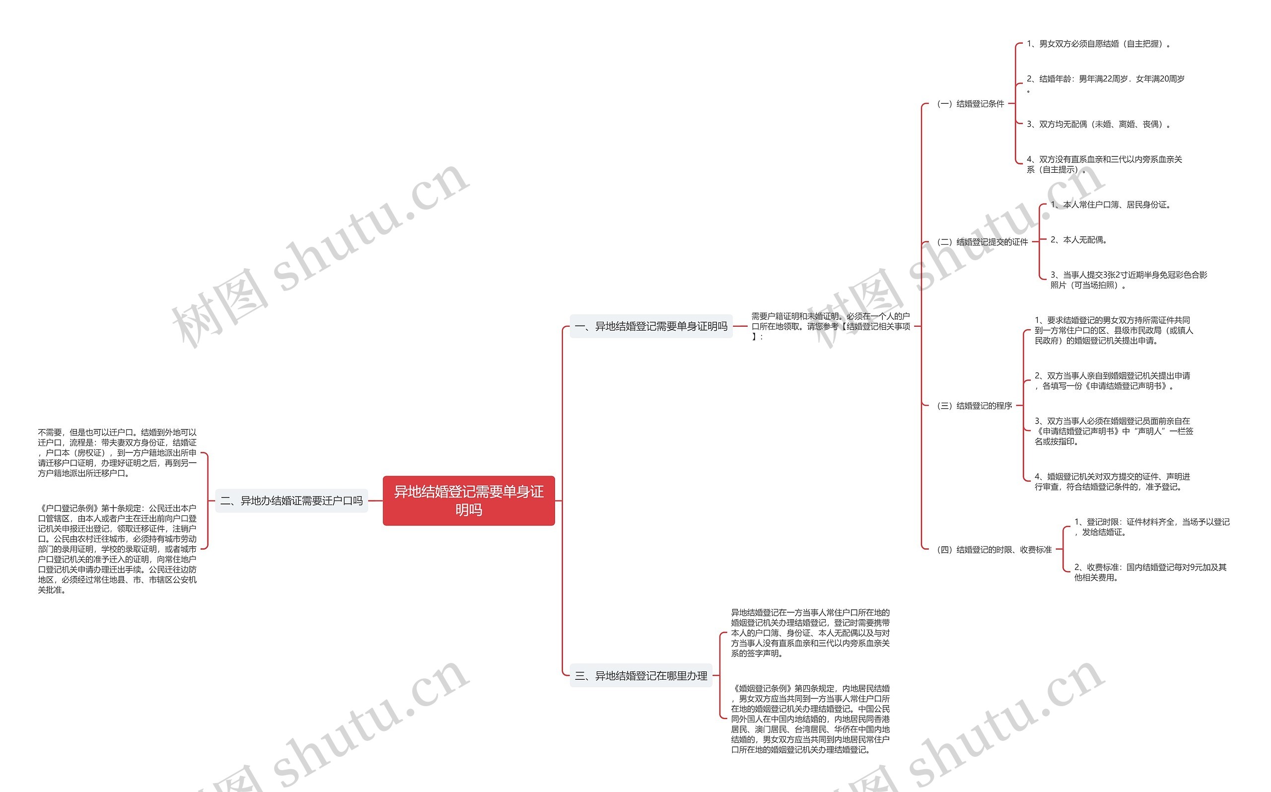 异地结婚登记需要单身证明吗思维导图