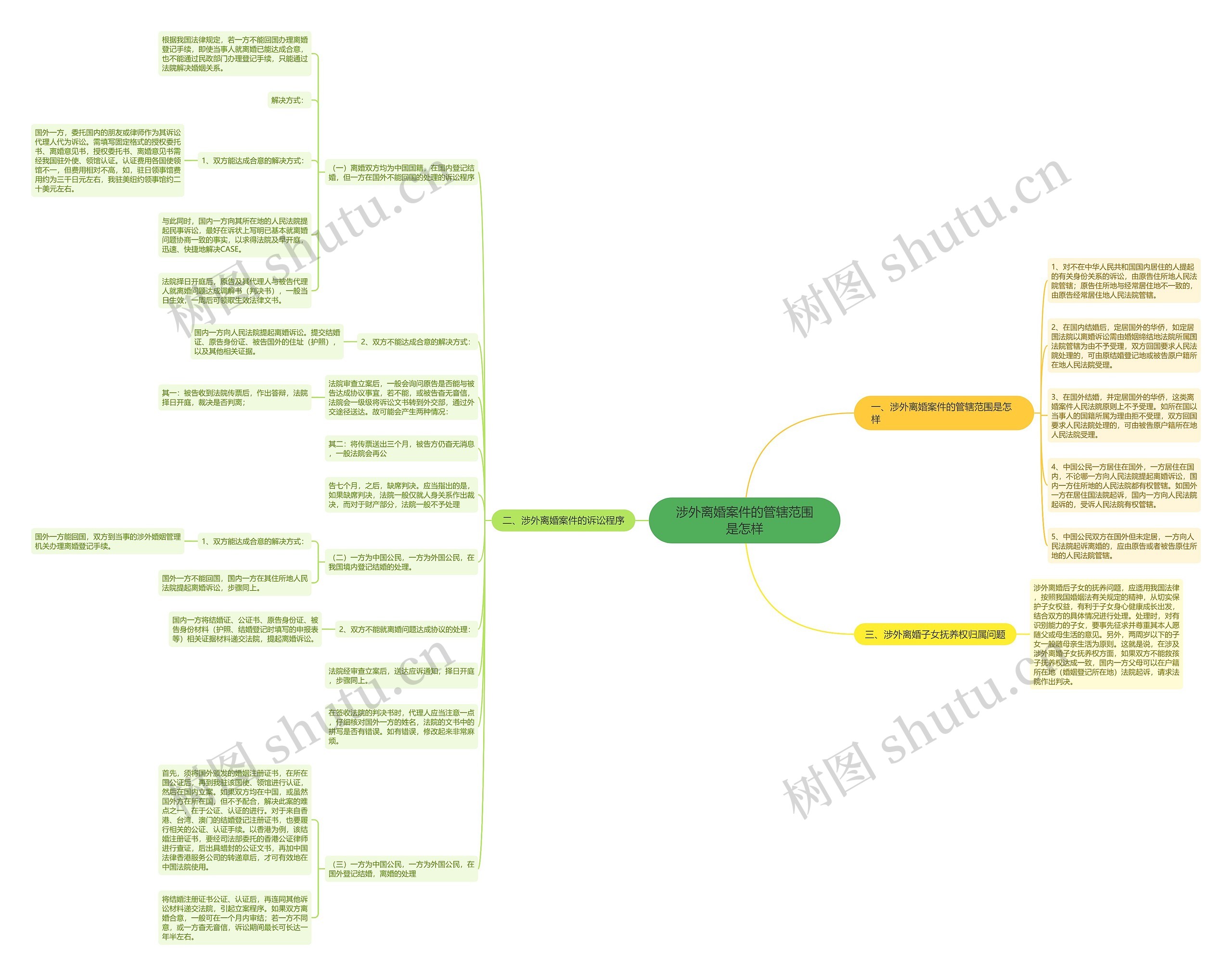 涉外离婚案件的管辖范围是怎样思维导图