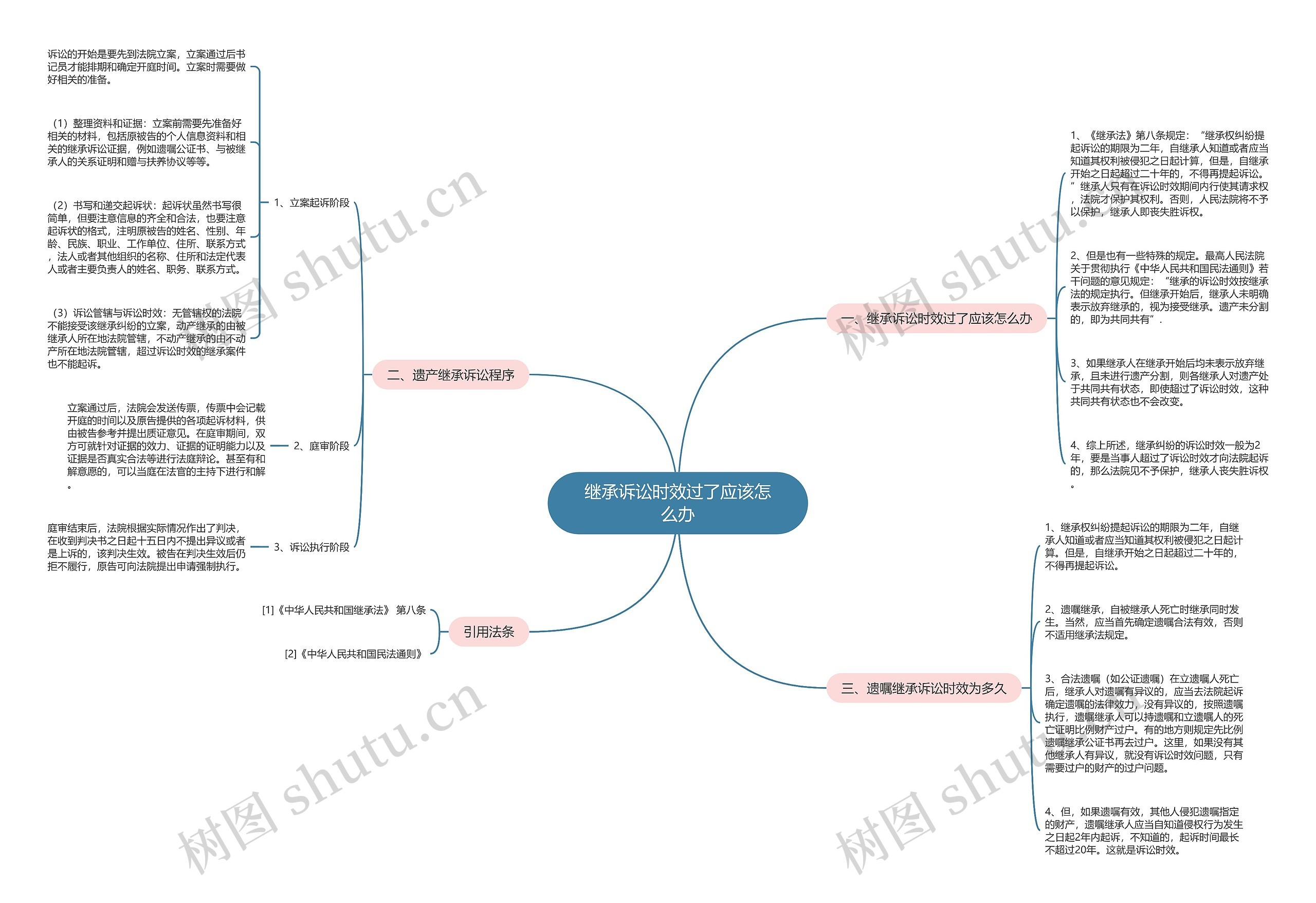 继承诉讼时效过了应该怎么办思维导图