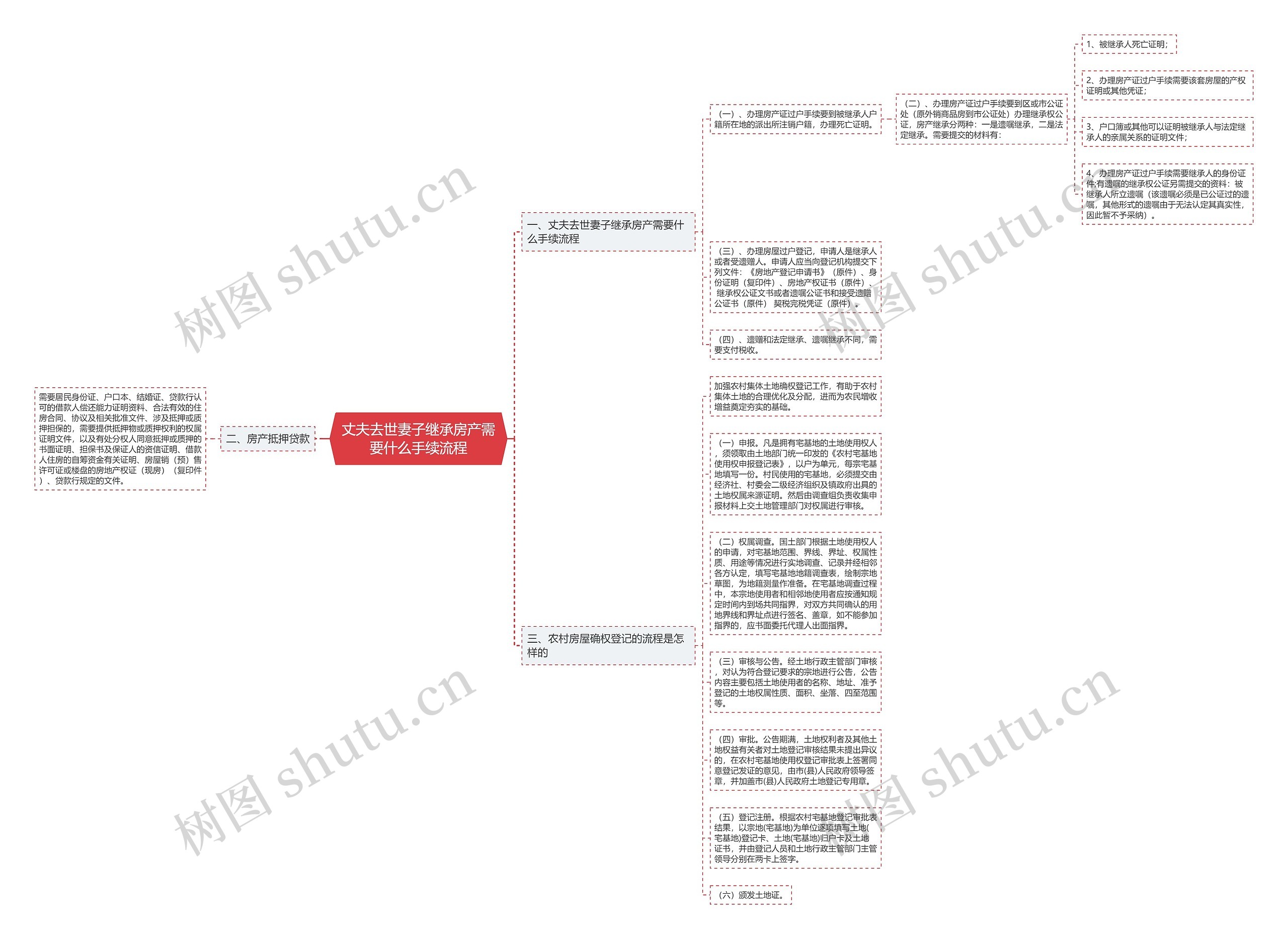 丈夫去世妻子继承房产需要什么手续流程思维导图