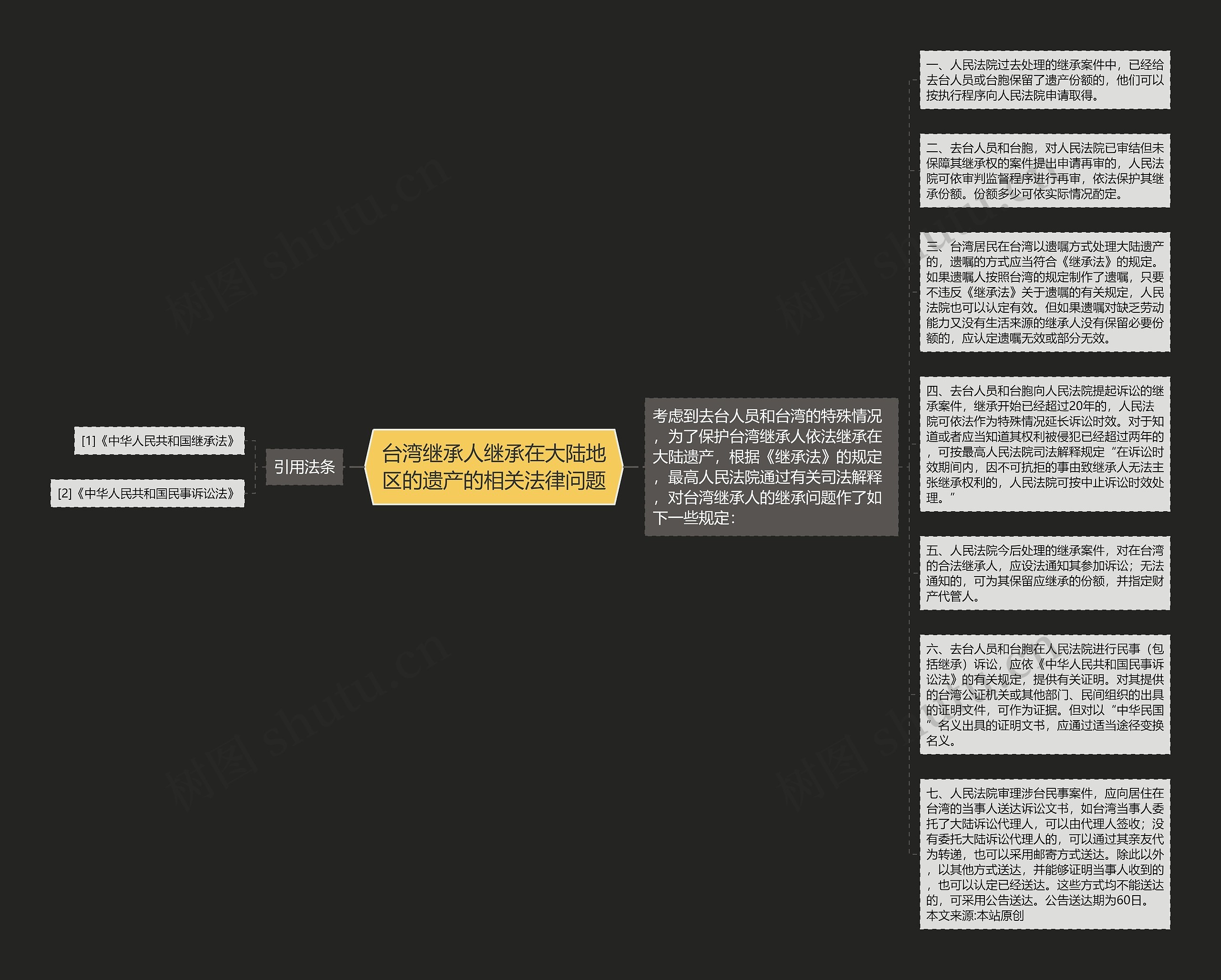 台湾继承人继承在大陆地区的遗产的相关法律问题思维导图
