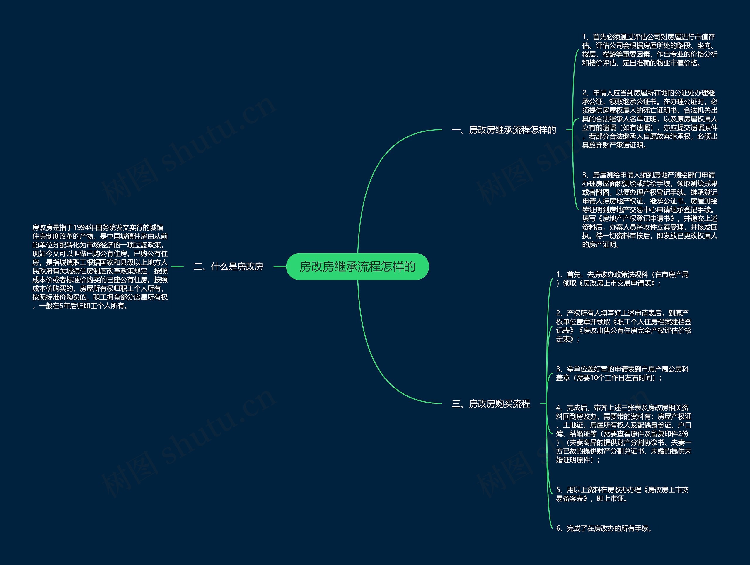 房改房继承流程怎样的思维导图