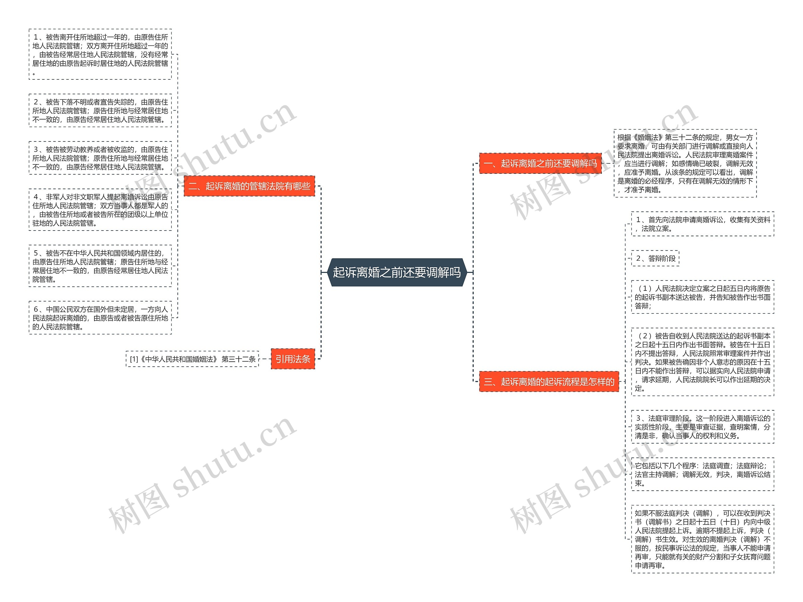 起诉离婚之前还要调解吗思维导图