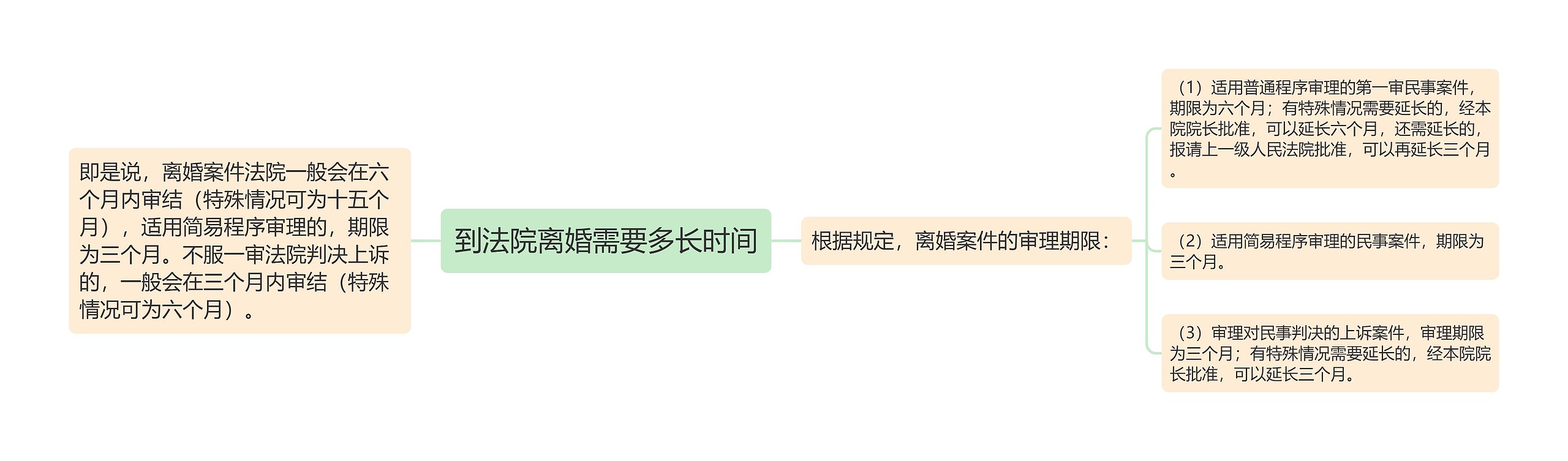 到法院离婚需要多长时间