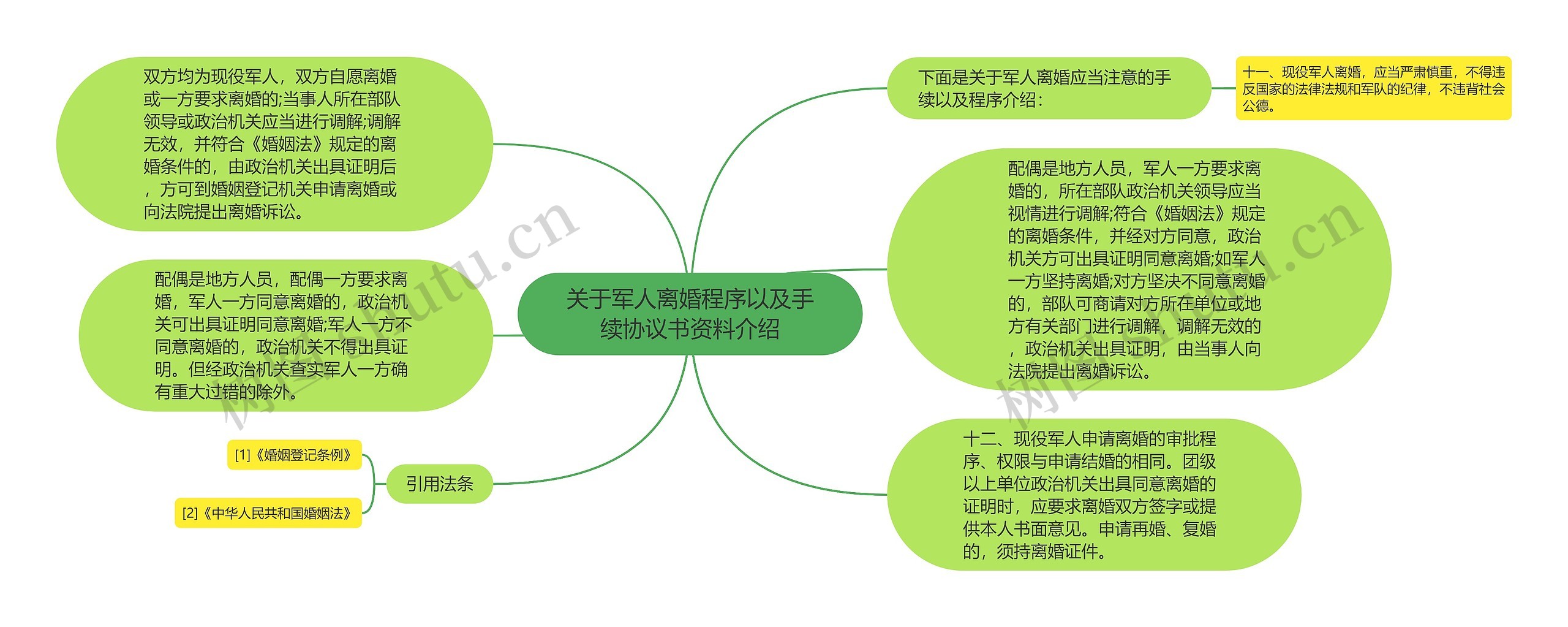 关于军人离婚程序以及手续协议书资料介绍思维导图