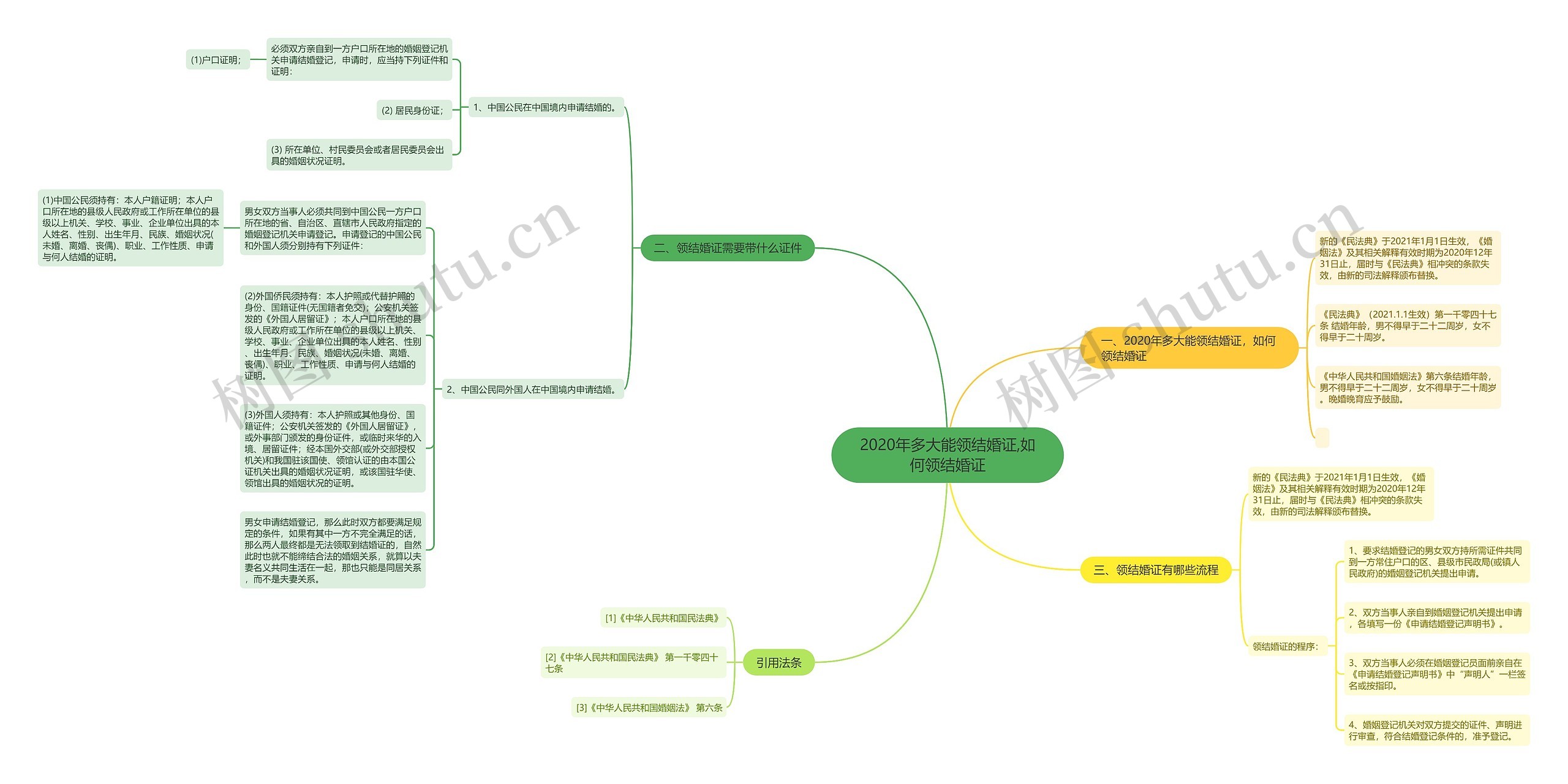 2020年多大能领结婚证,如何领结婚证思维导图