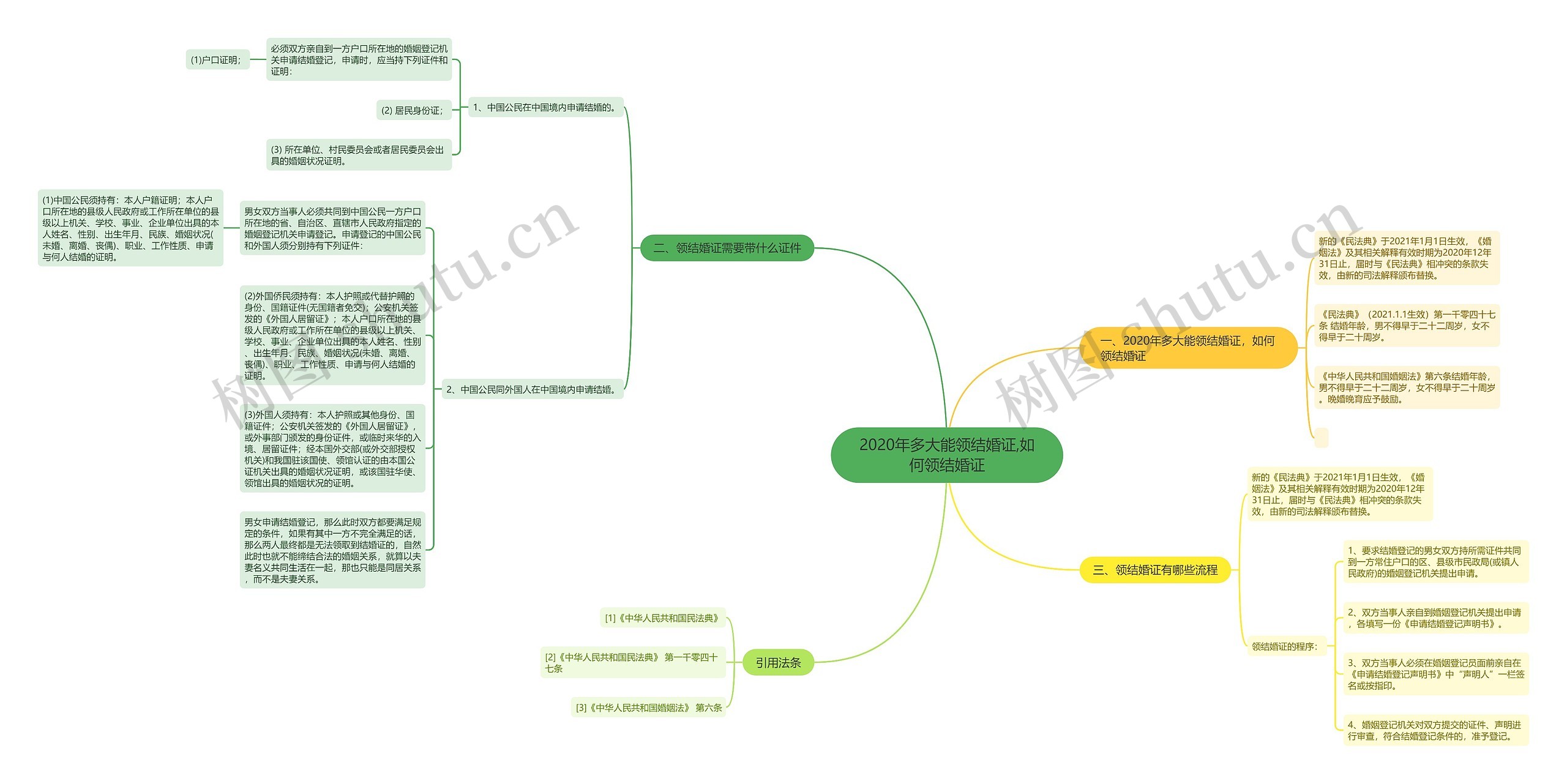 2020年多大能领结婚证,如何领结婚证 2020年多大能领结婚证,如何领结婚证
