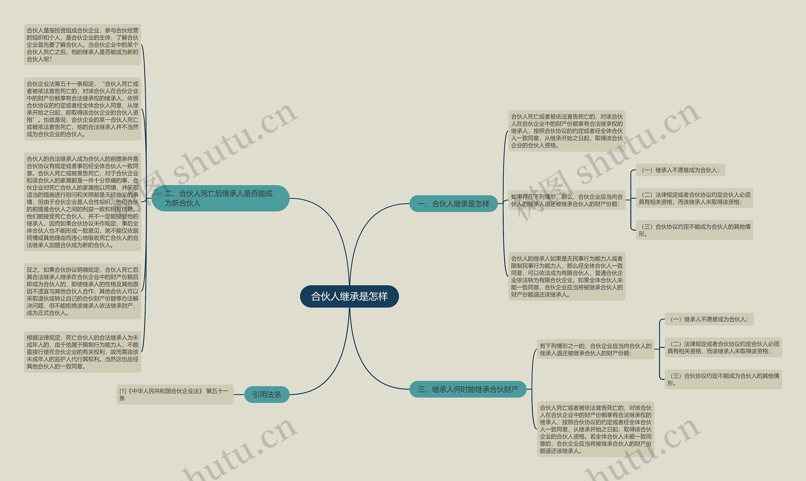合伙人继承是怎样思维导图