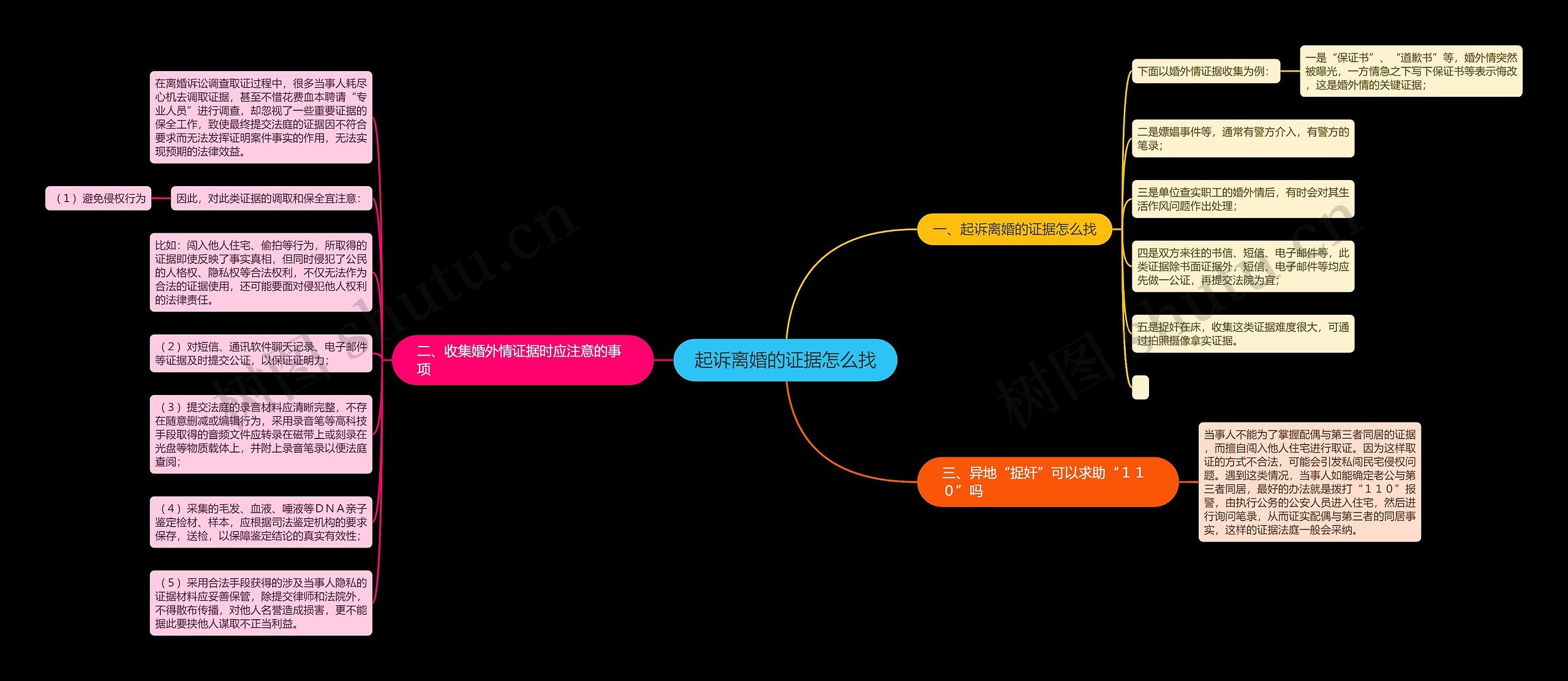 起诉离婚的证据怎么找思维导图