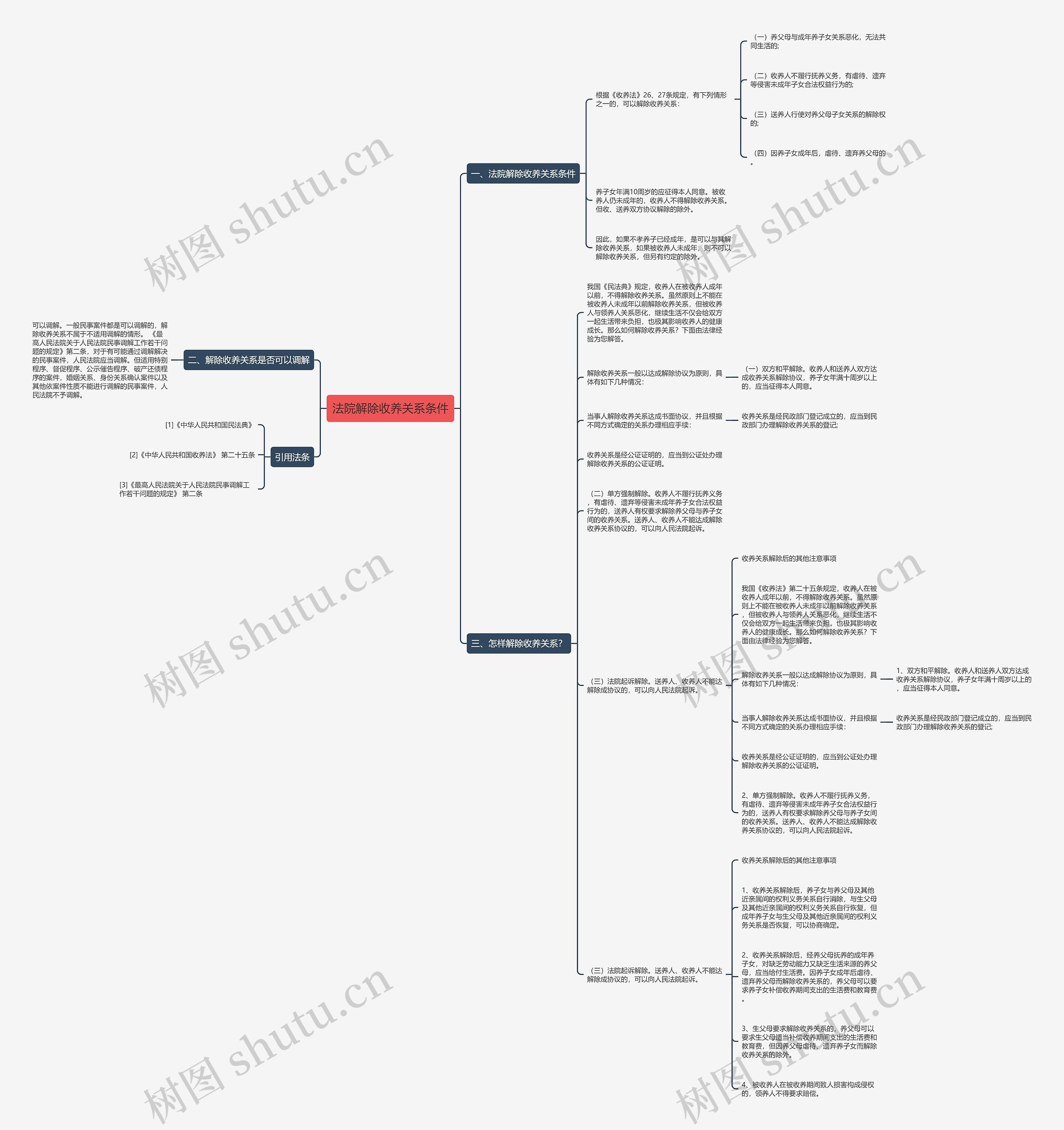 法院解除收养关系条件思维导图