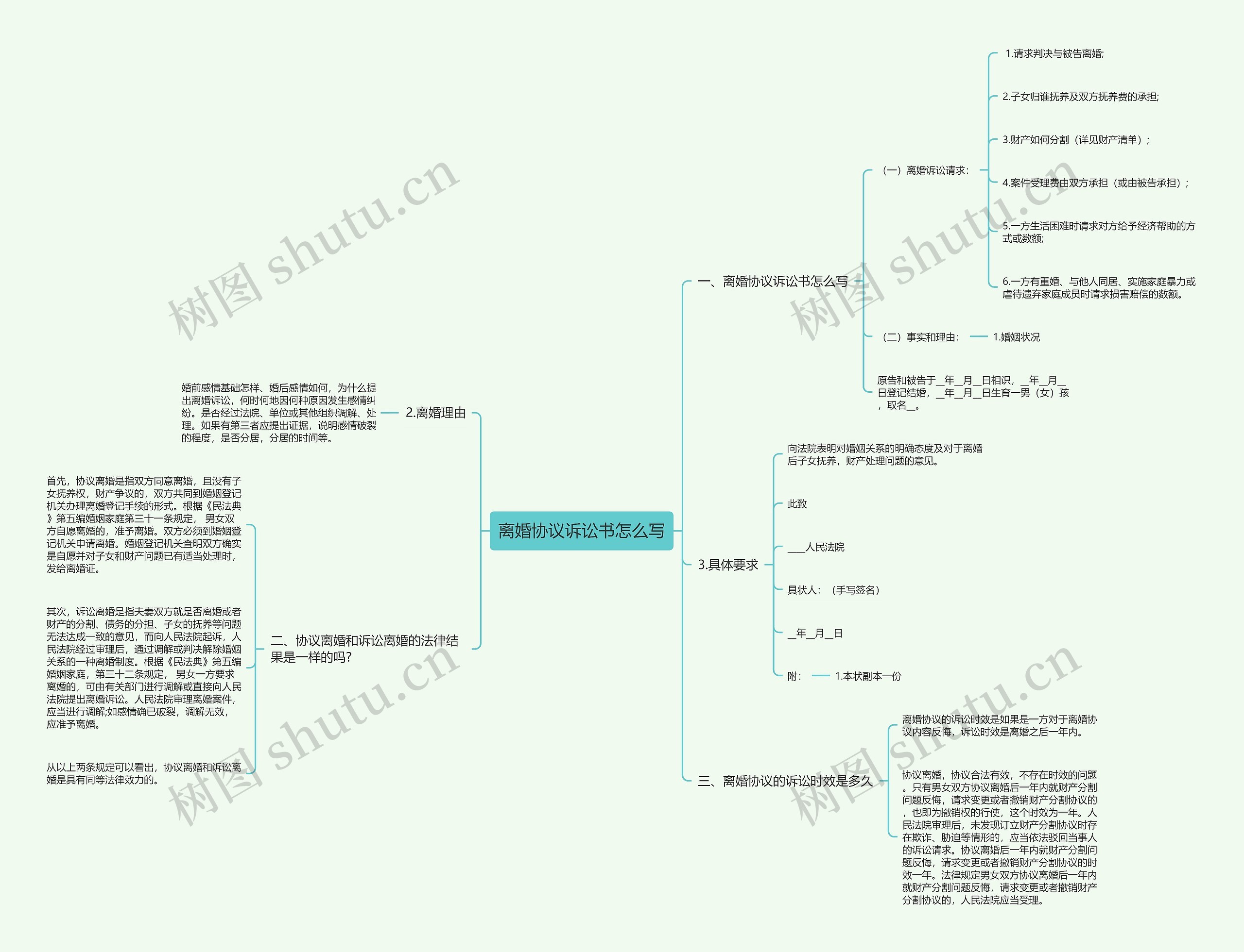 离婚协议诉讼书怎么写思维导图