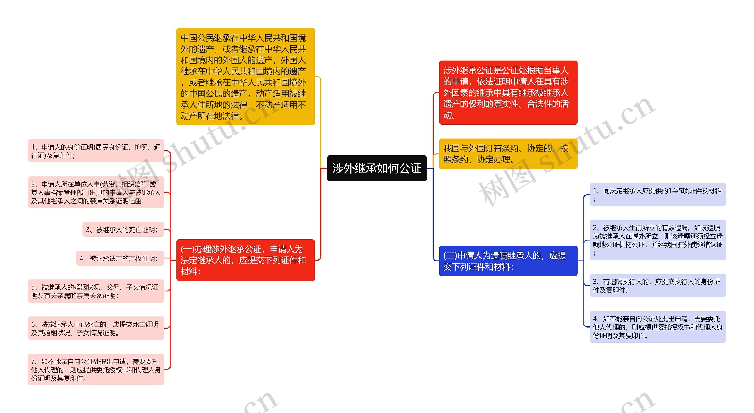 涉外继承如何公证