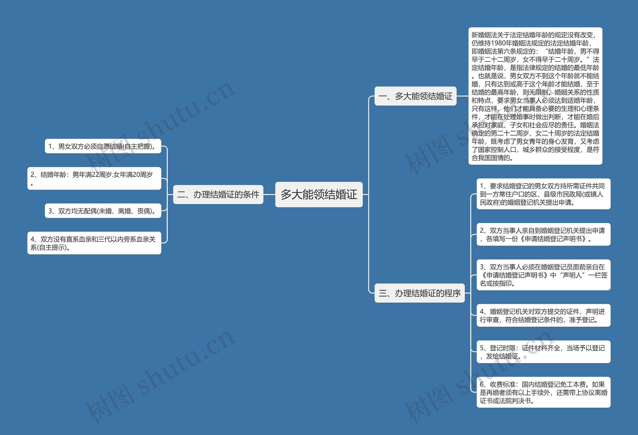 多大能领结婚证思维导图