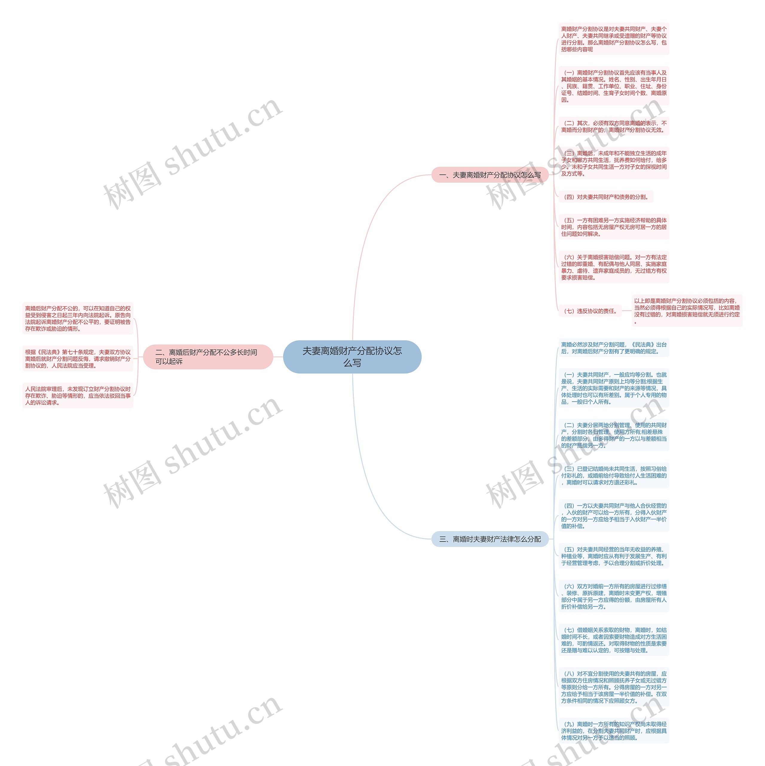 夫妻离婚财产分配协议怎么写思维导图