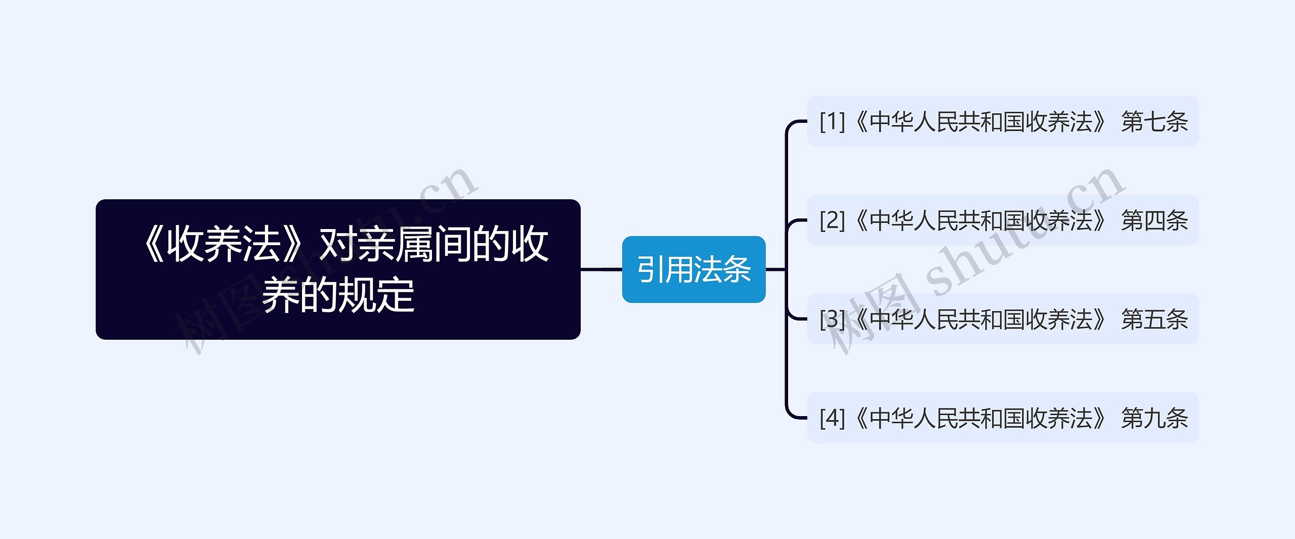 《收养法》对亲属间的收养的规定思维导图