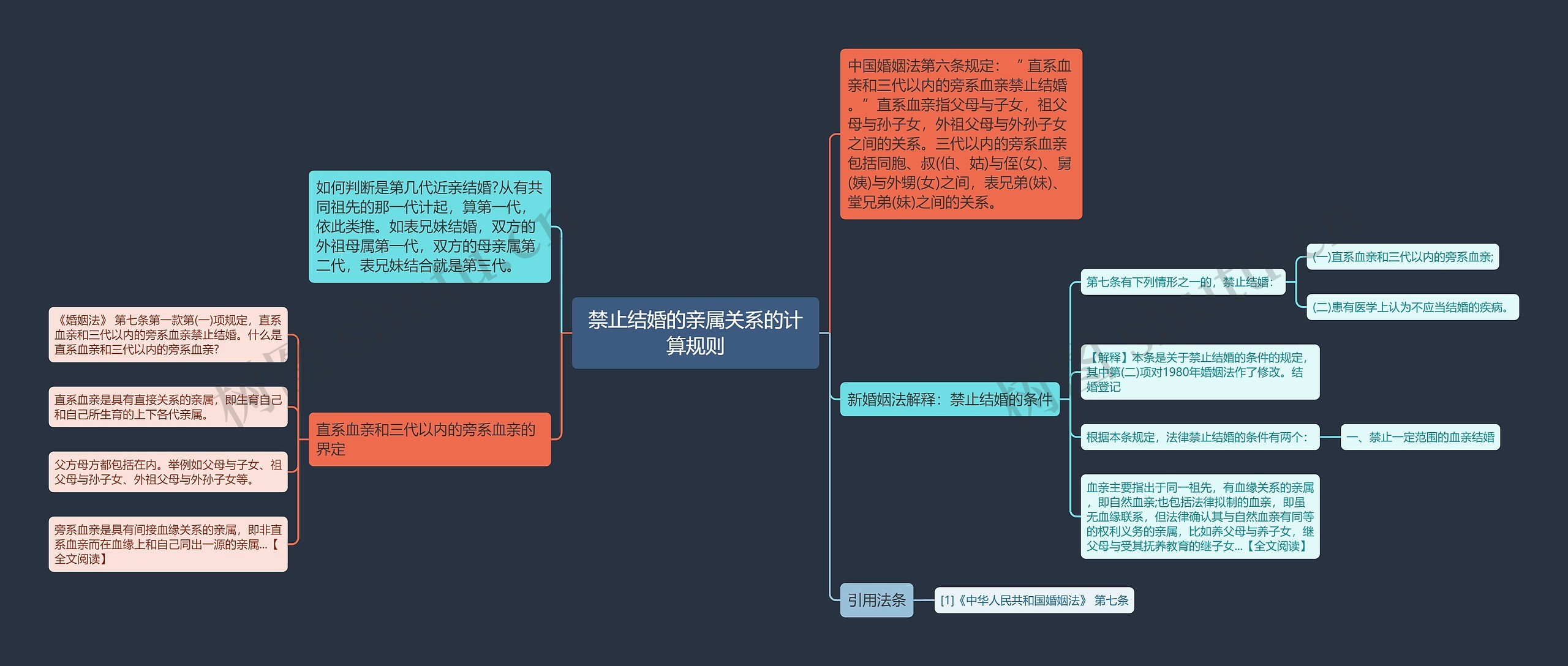 禁止结婚的亲属关系的计算规则思维导图