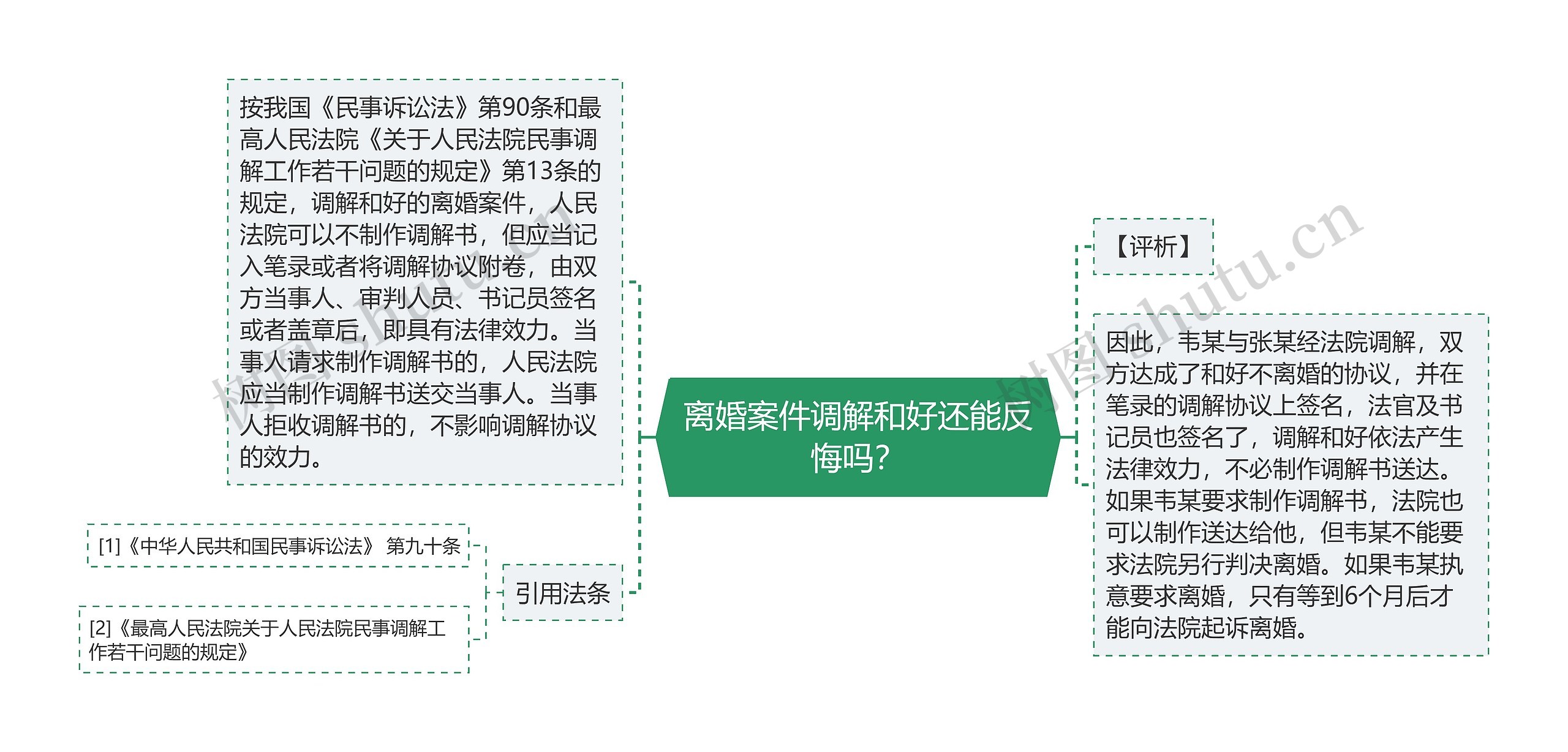 离婚案件调解和好还能反悔吗？思维导图