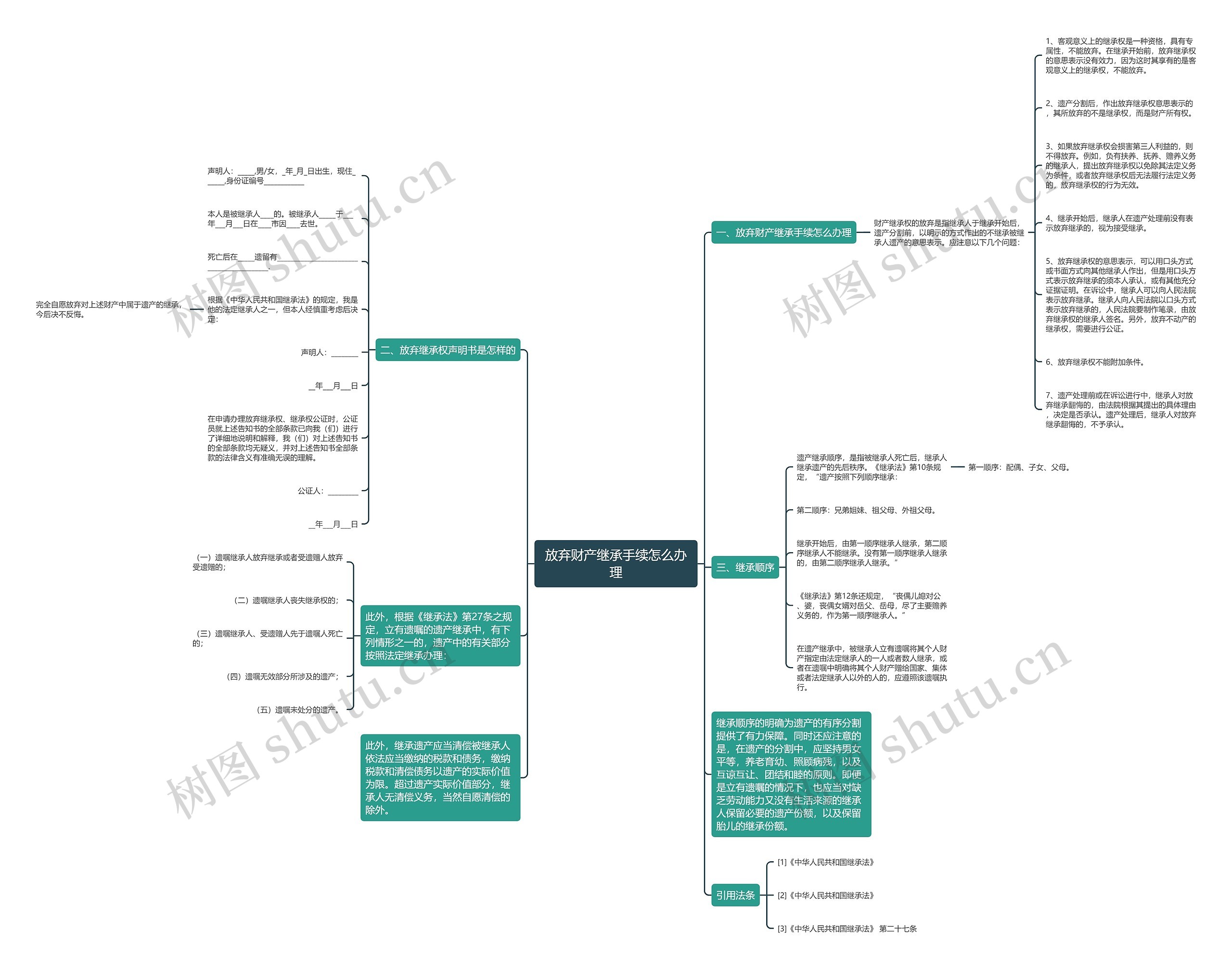 放弃财产继承手续怎么办理思维导图