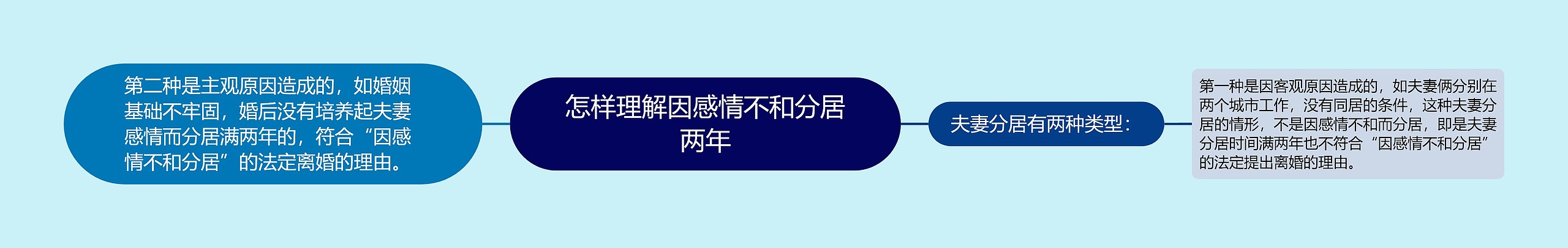 怎样理解因感情不和分居两年