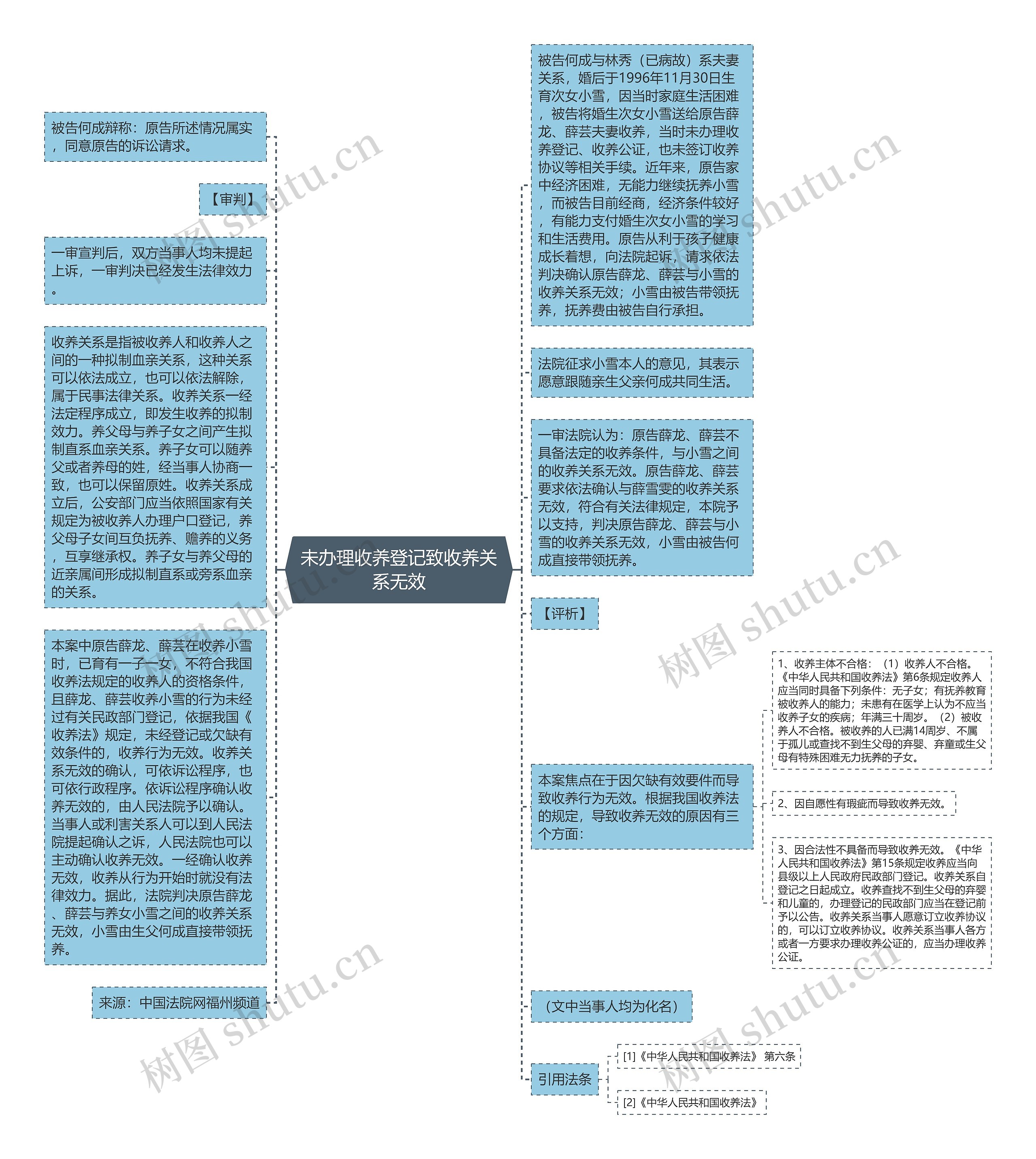 未办理收养登记致收养关系无效思维导图