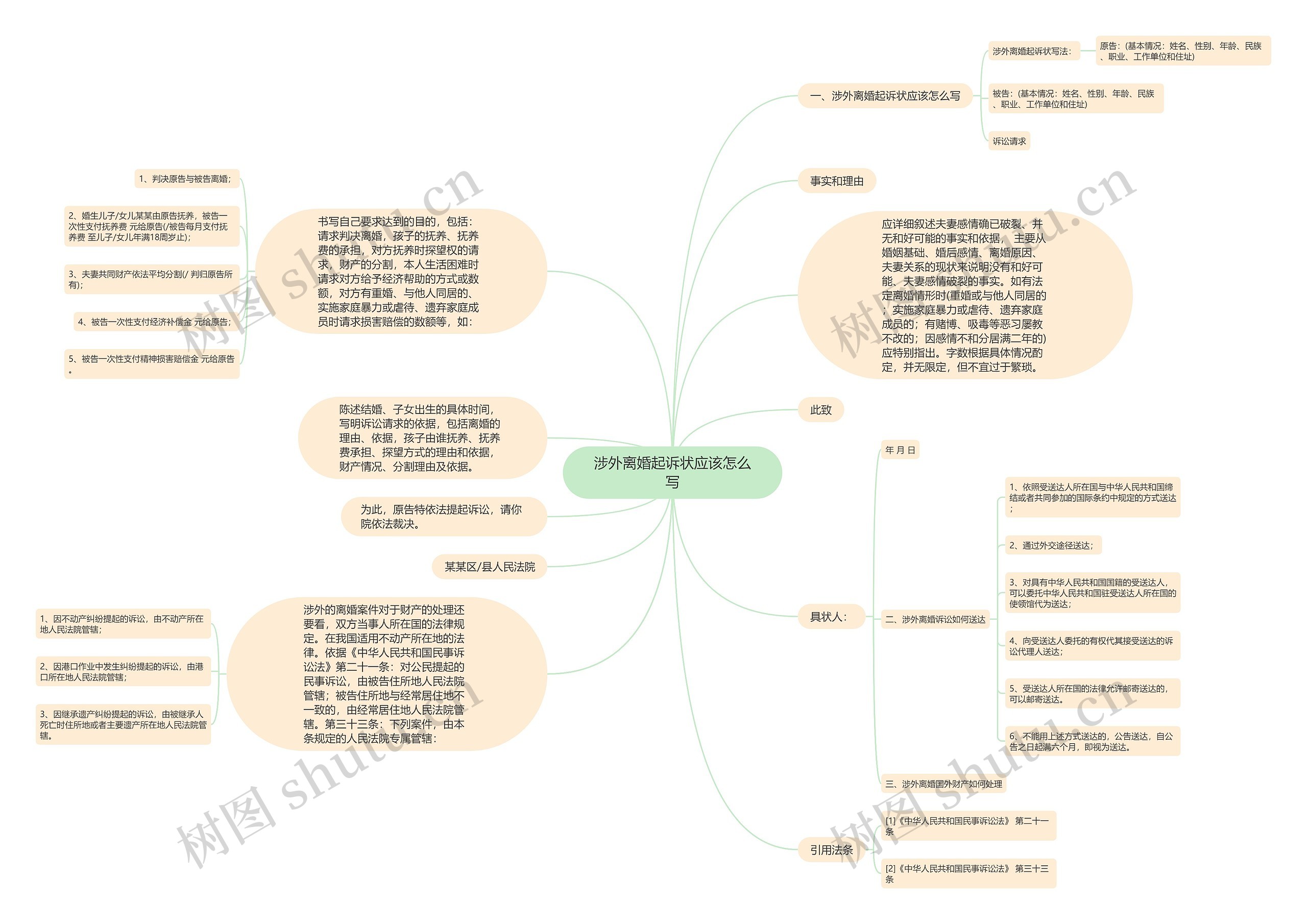 涉外离婚起诉状应该怎么写思维导图